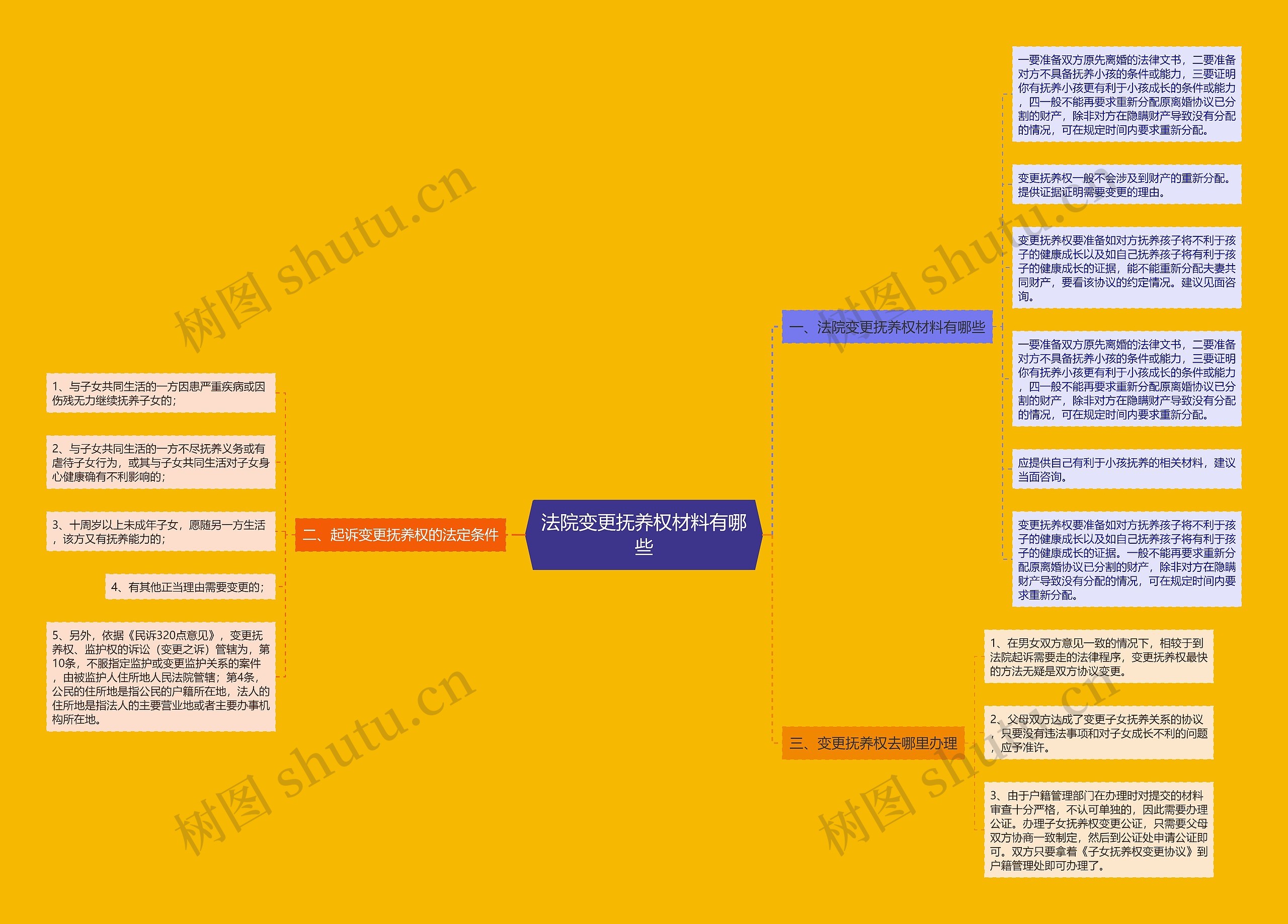 法院变更抚养权材料有哪些思维导图