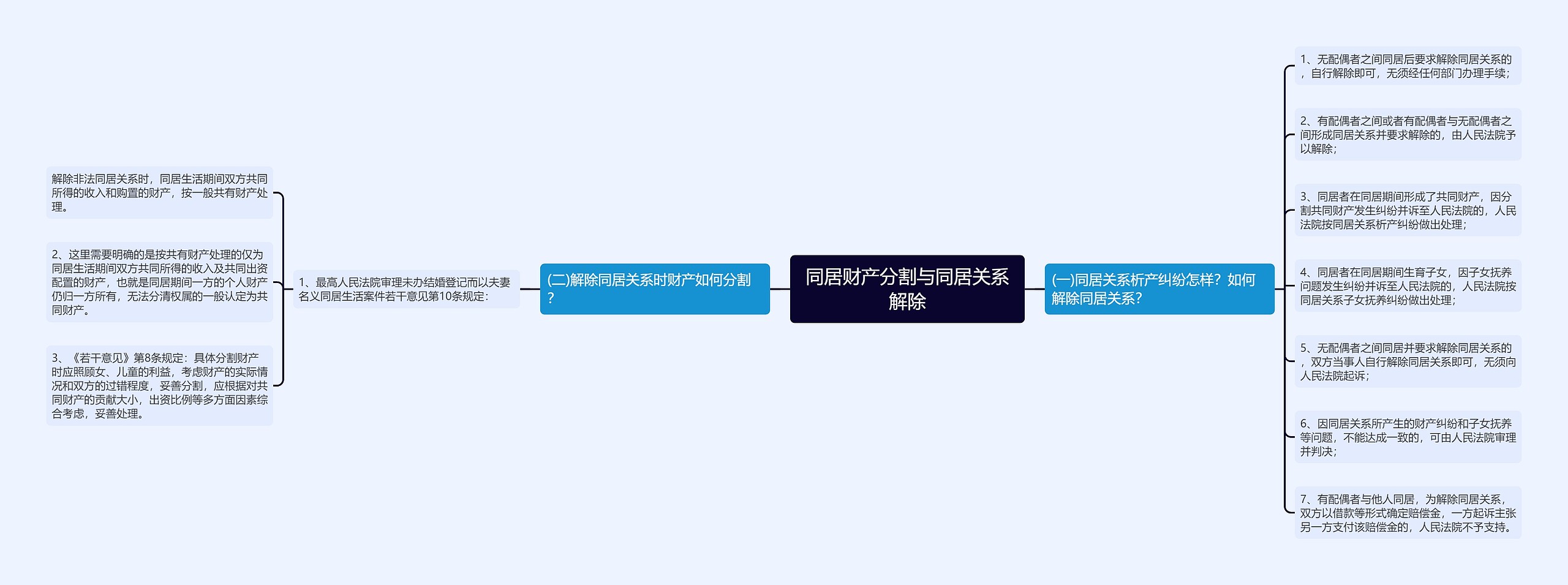 同居财产分割与同居关系解除思维导图