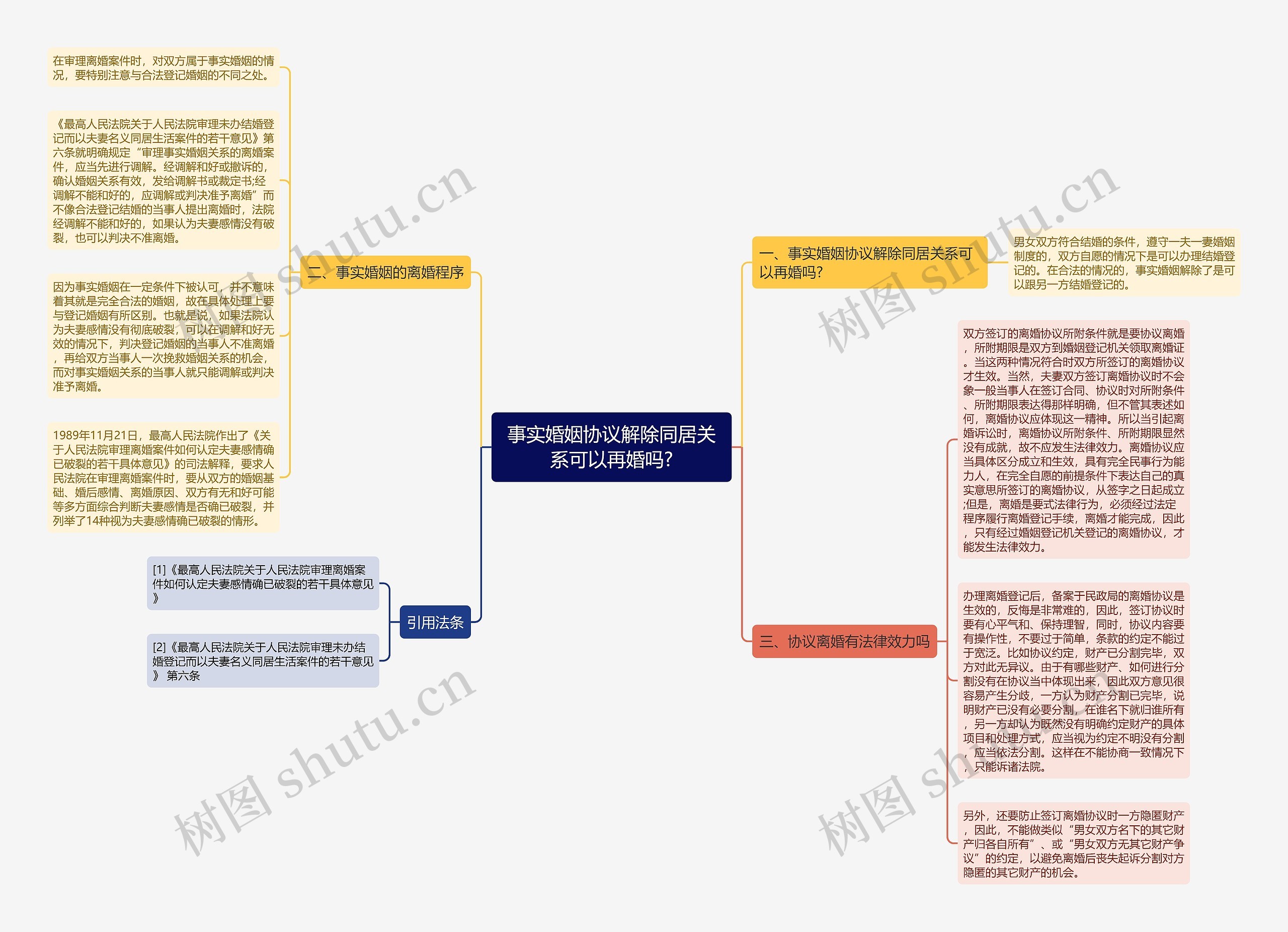 事实婚姻协议解除同居关系可以再婚吗?思维导图