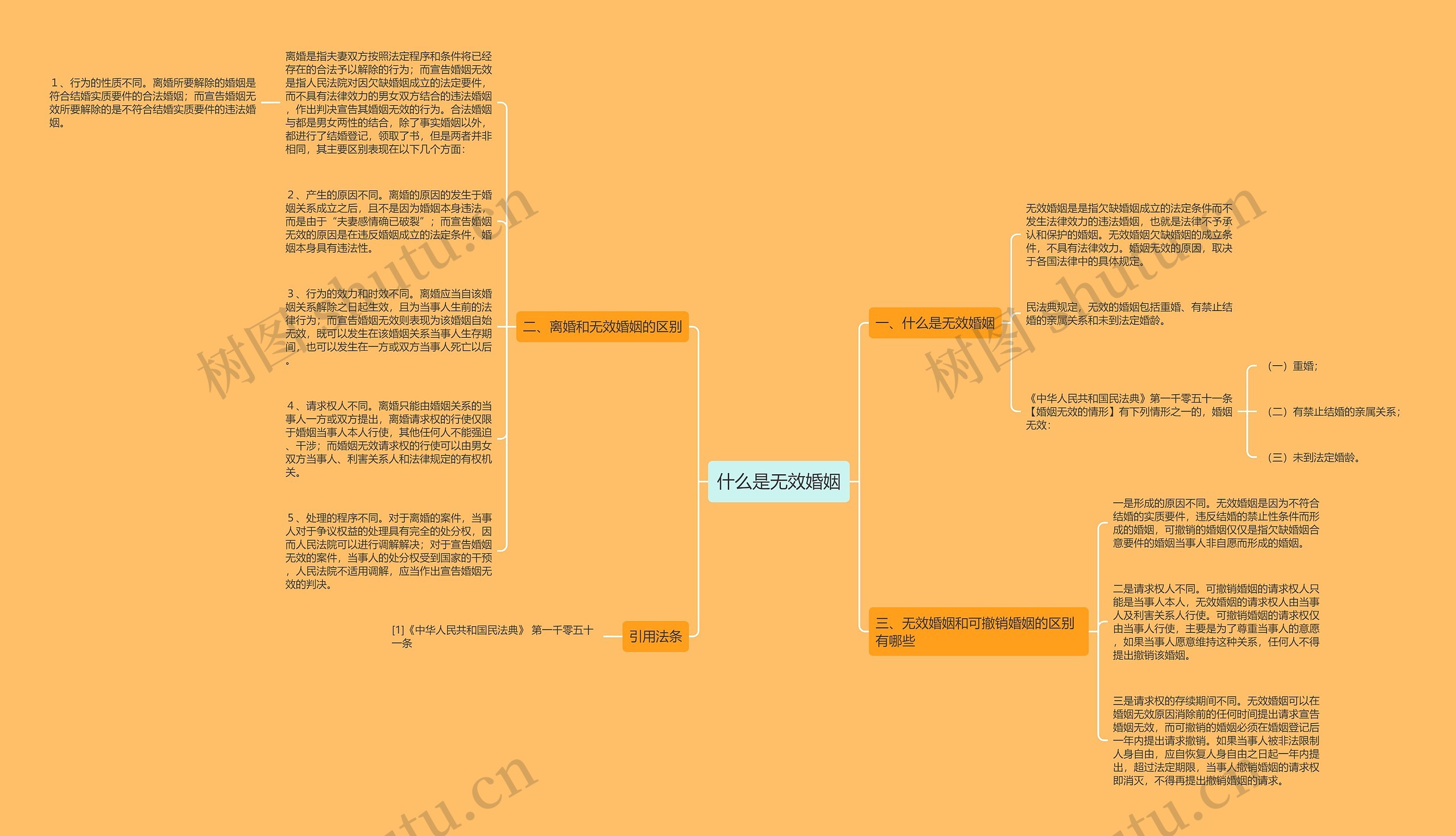 什么是无效婚姻思维导图