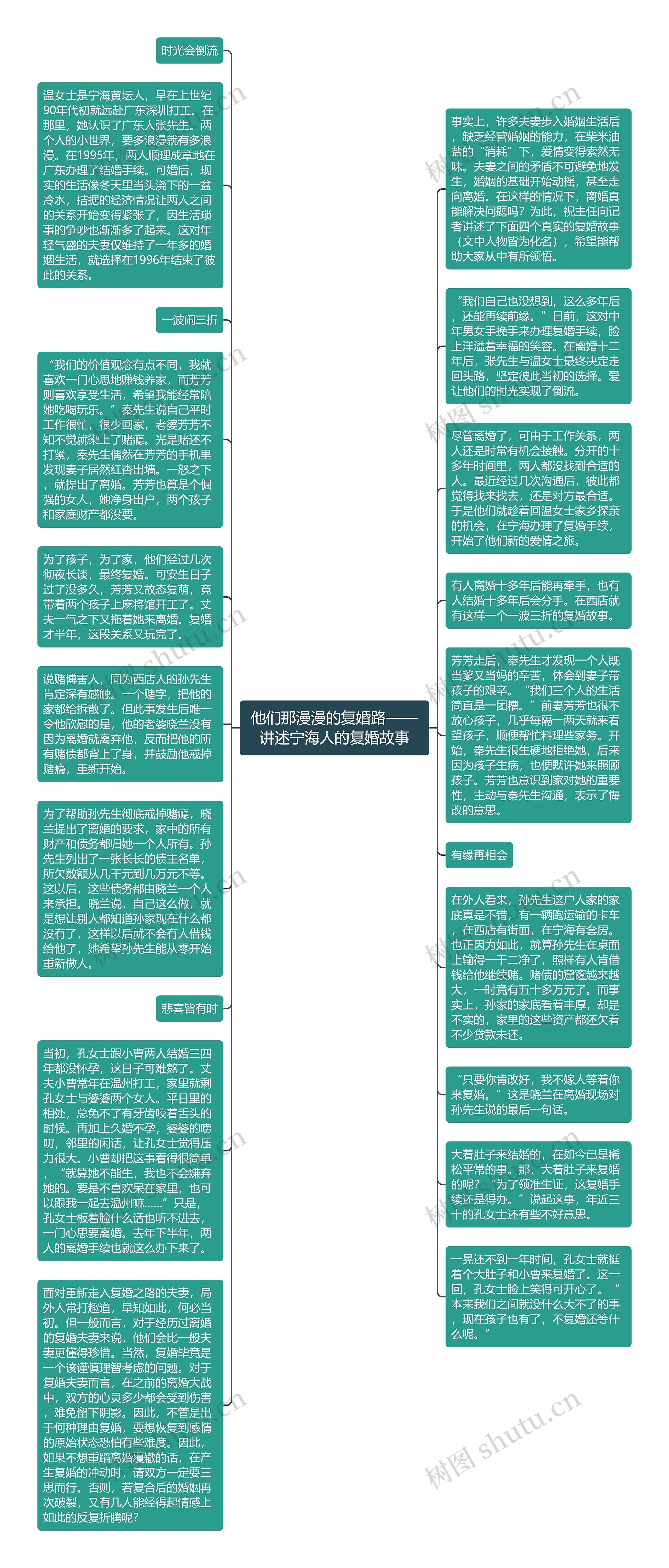 他们那漫漫的复婚路——讲述宁海人的复婚故事思维导图