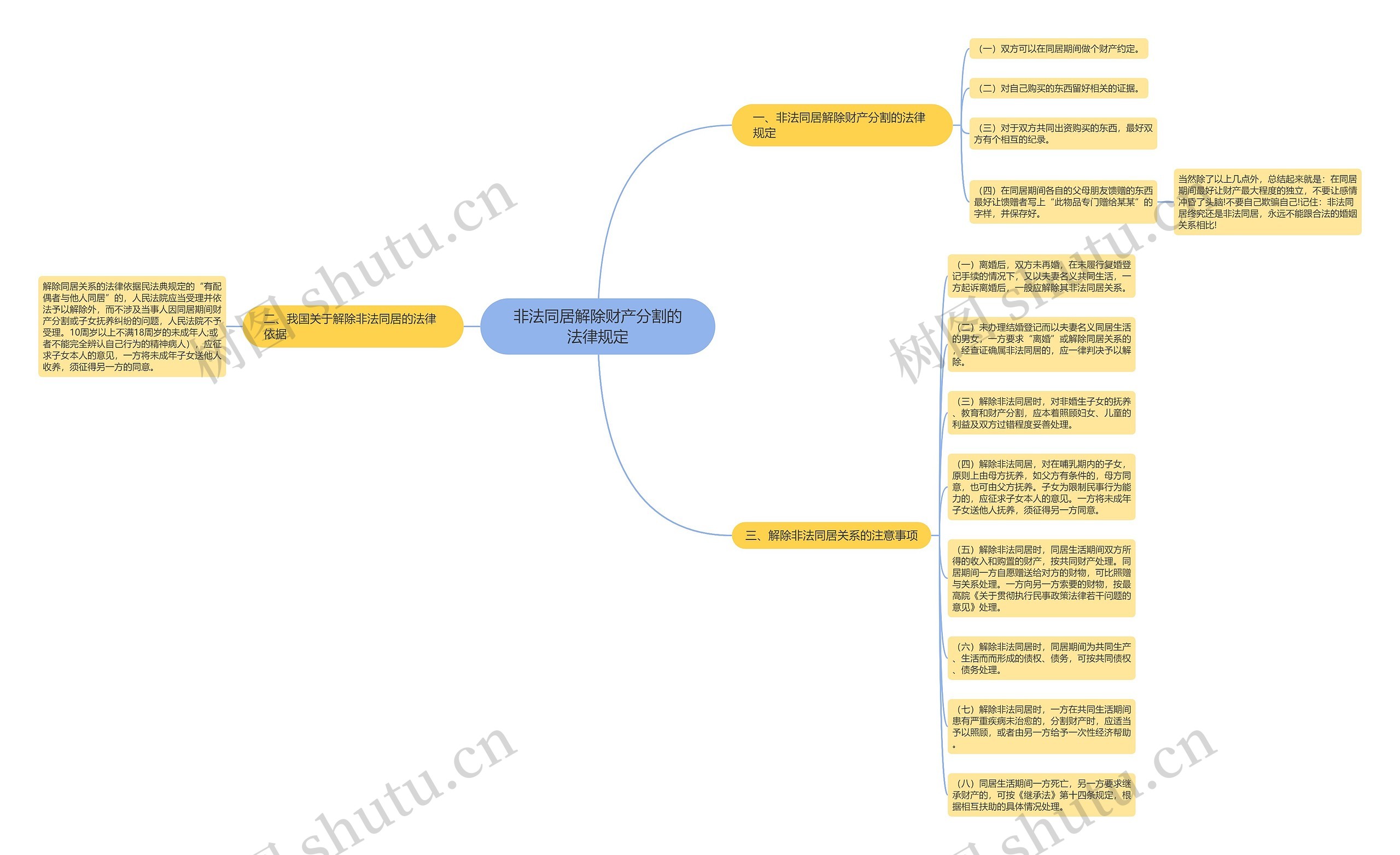 非法同居解除财产分割的法律规定思维导图