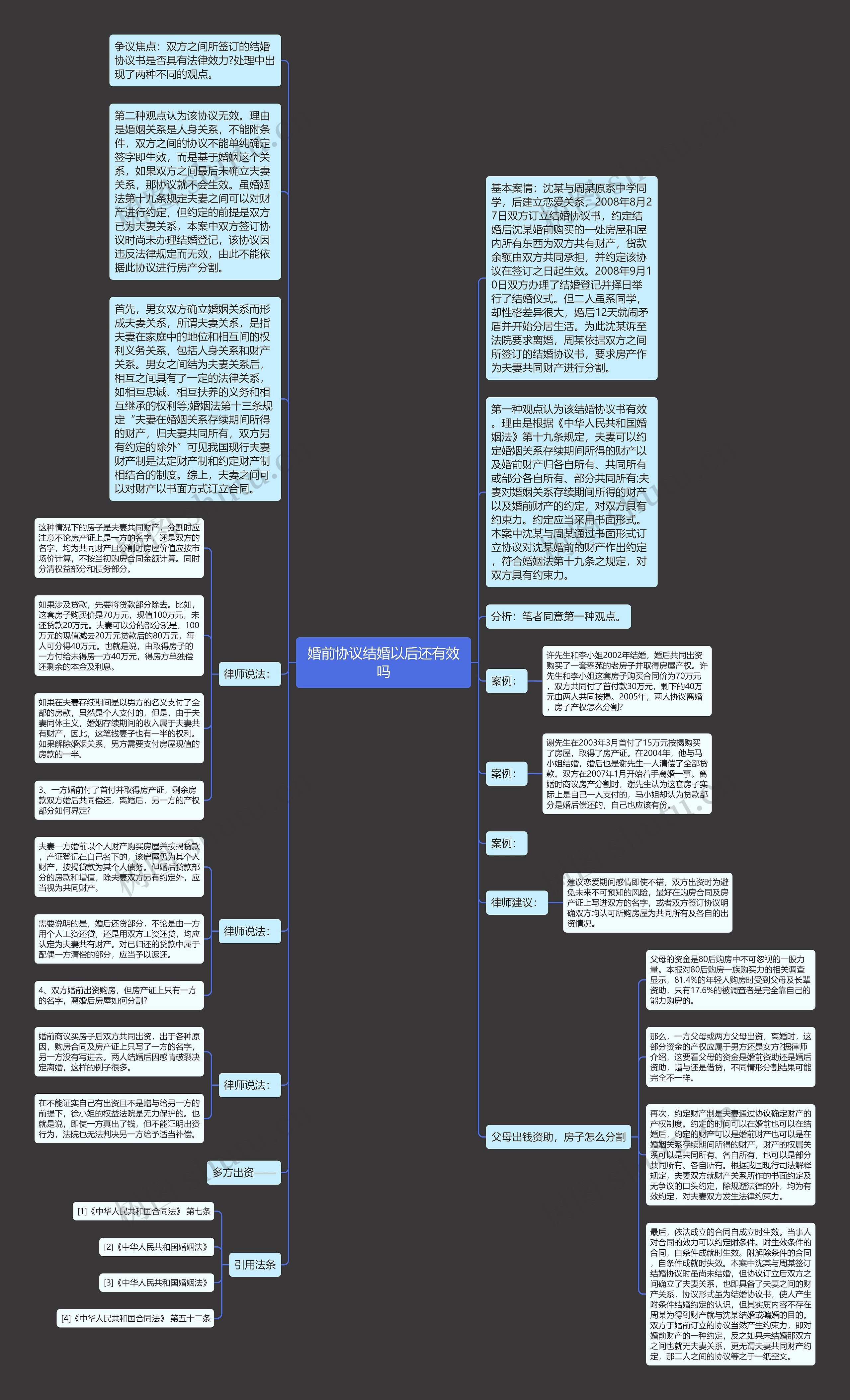 婚前协议结婚以后还有效吗思维导图