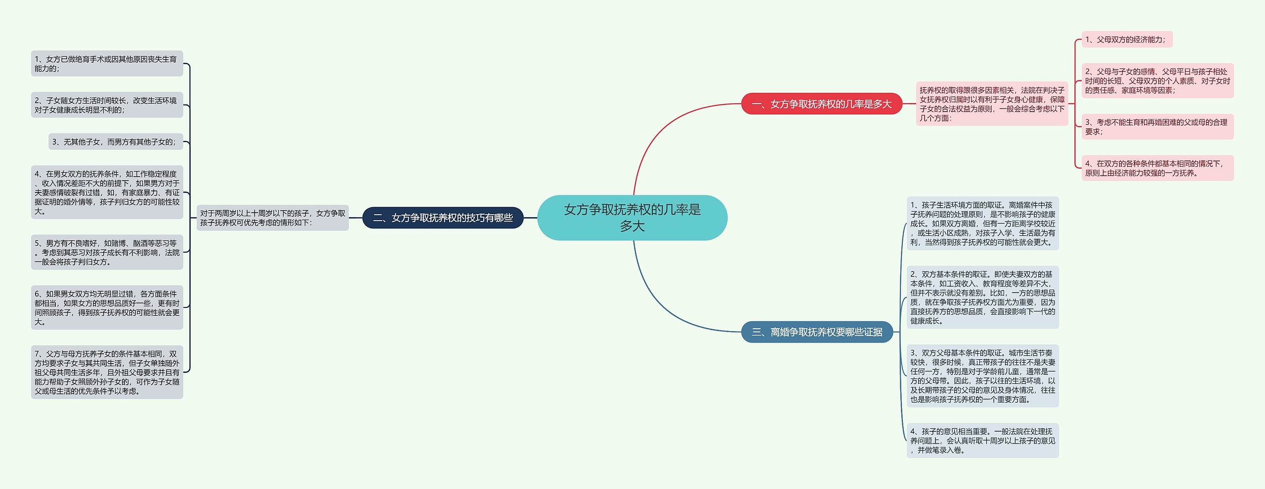 女方争取抚养权的几率是多大思维导图