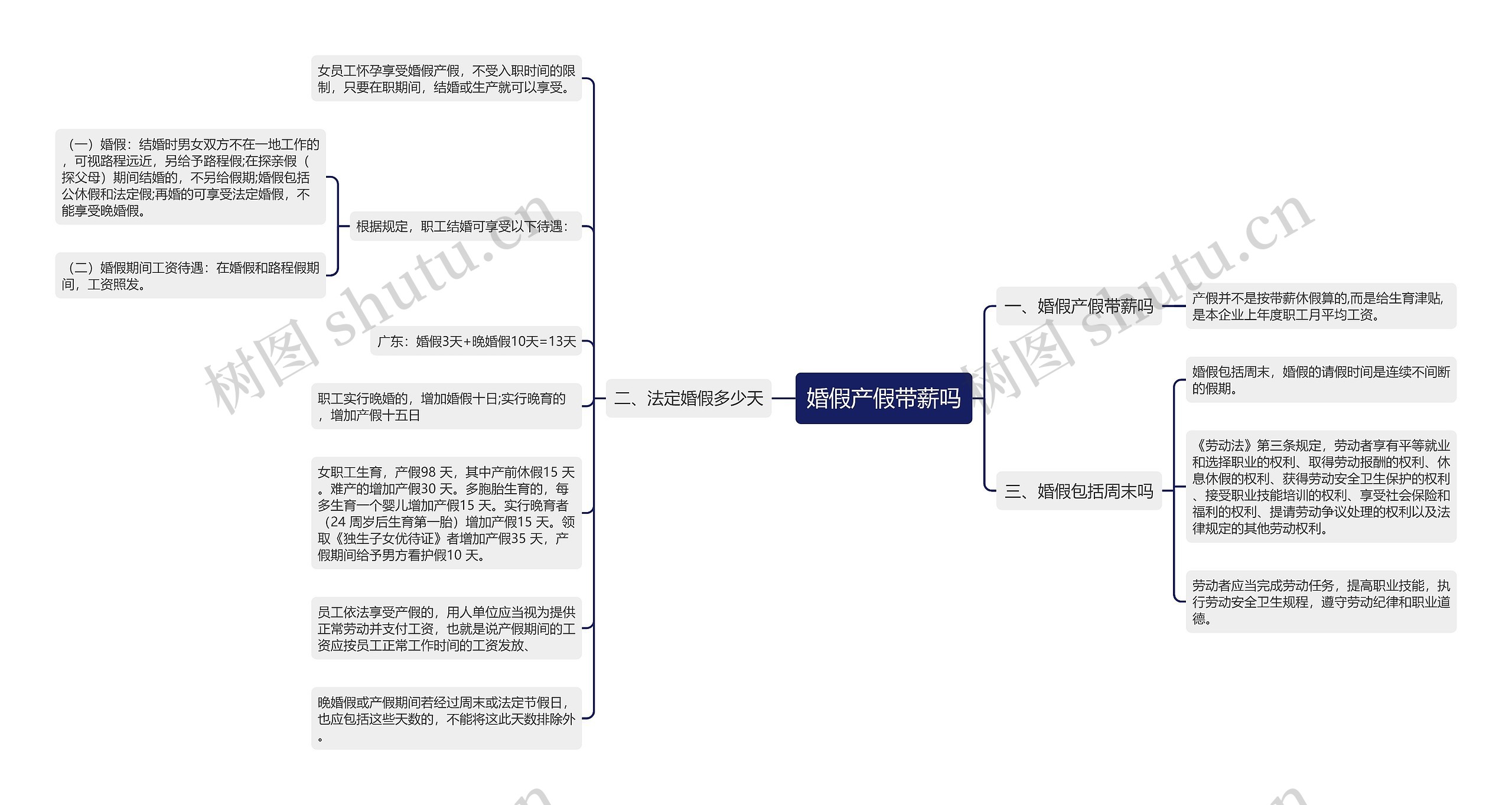 婚假产假带薪吗思维导图