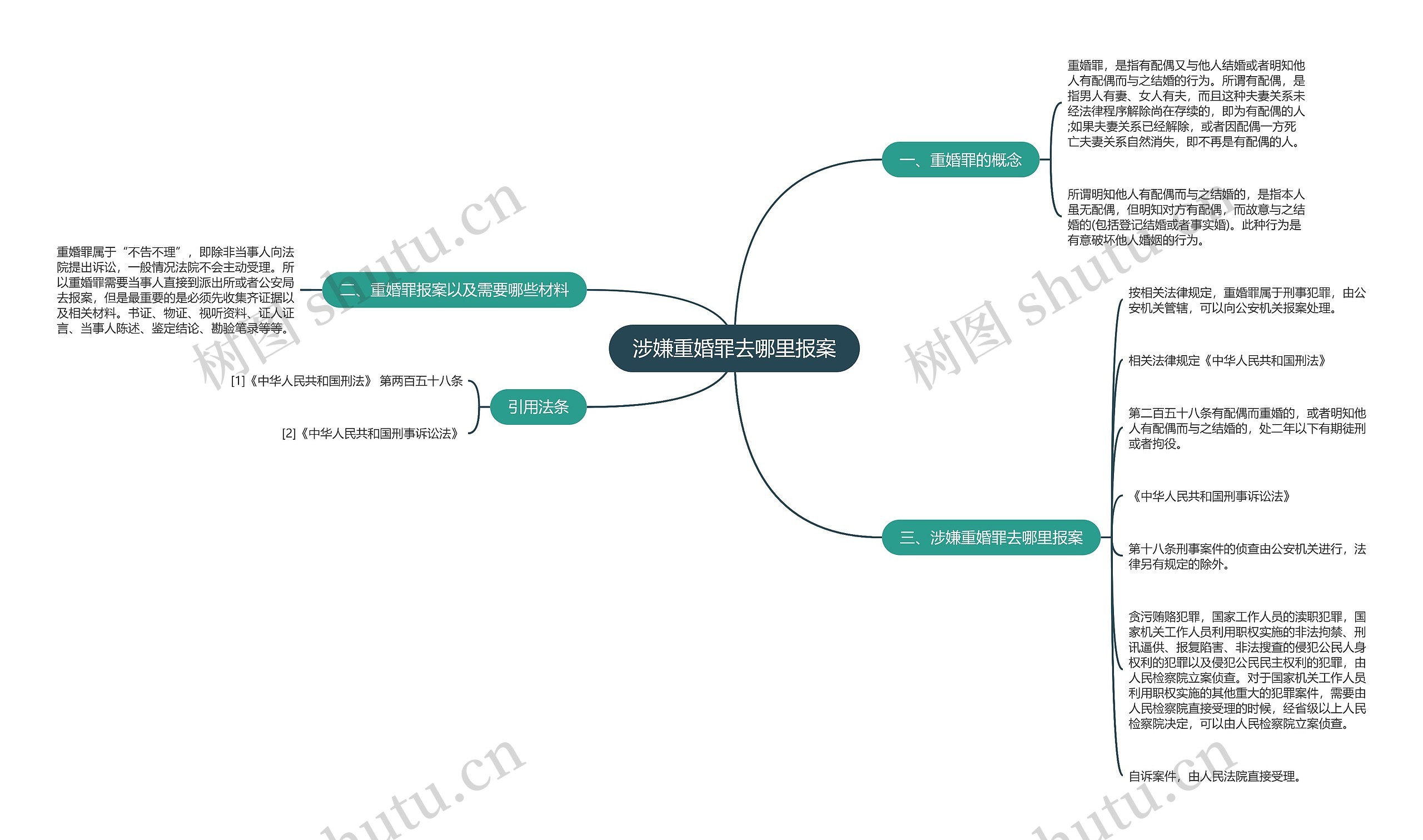 涉嫌重婚罪去哪里报案思维导图