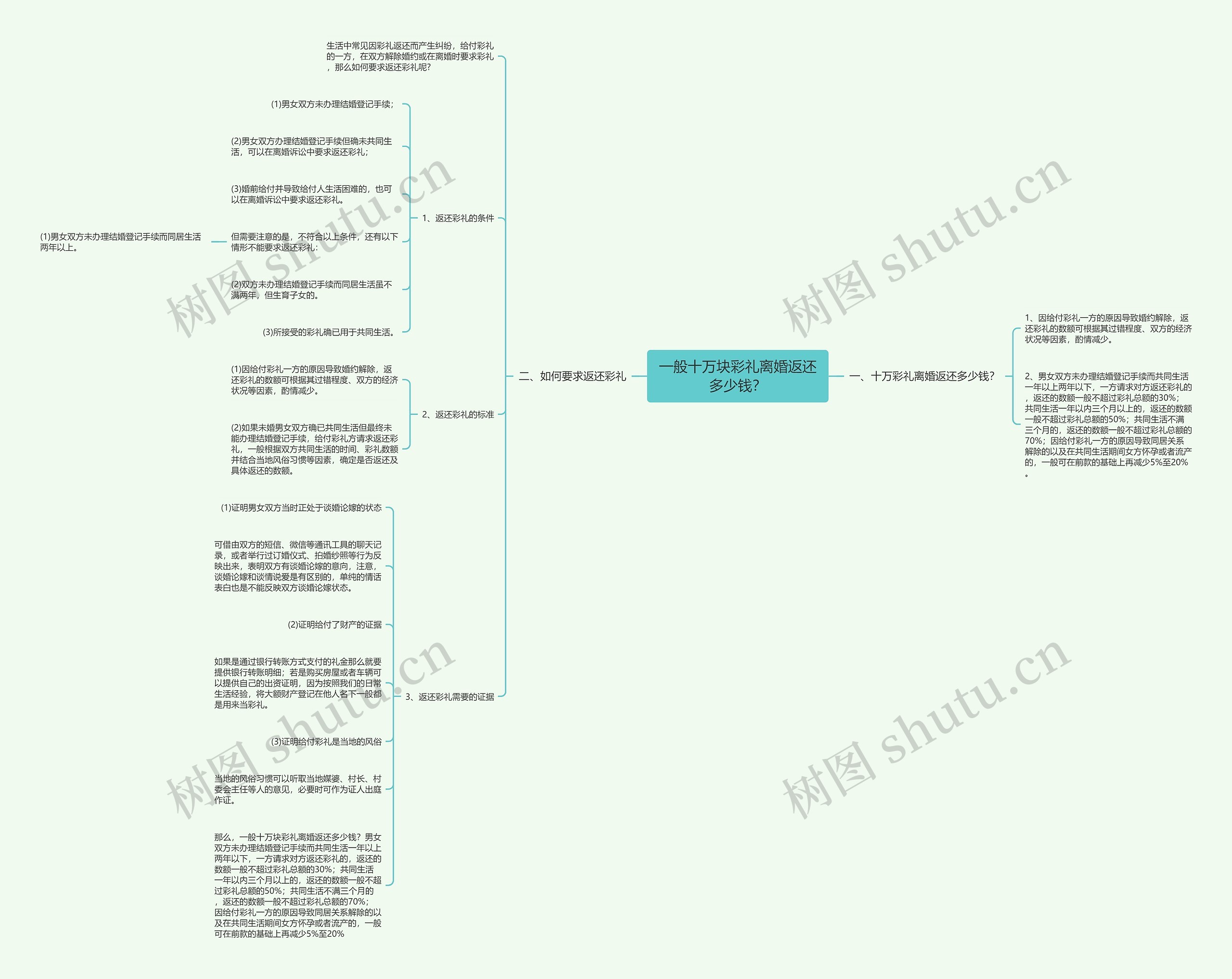 一般十万块彩礼离婚返还多少钱？思维导图
