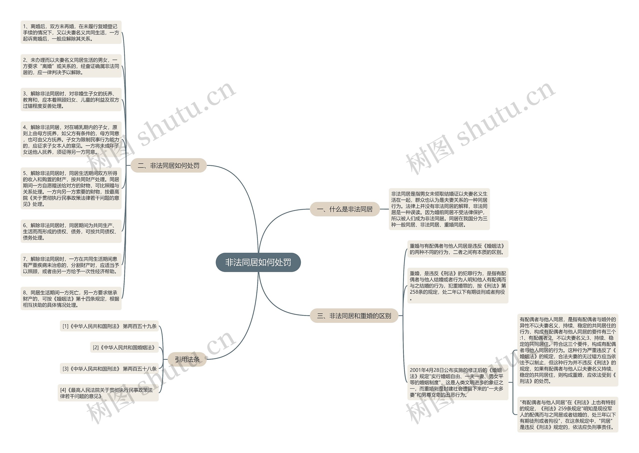 非法同居如何处罚思维导图