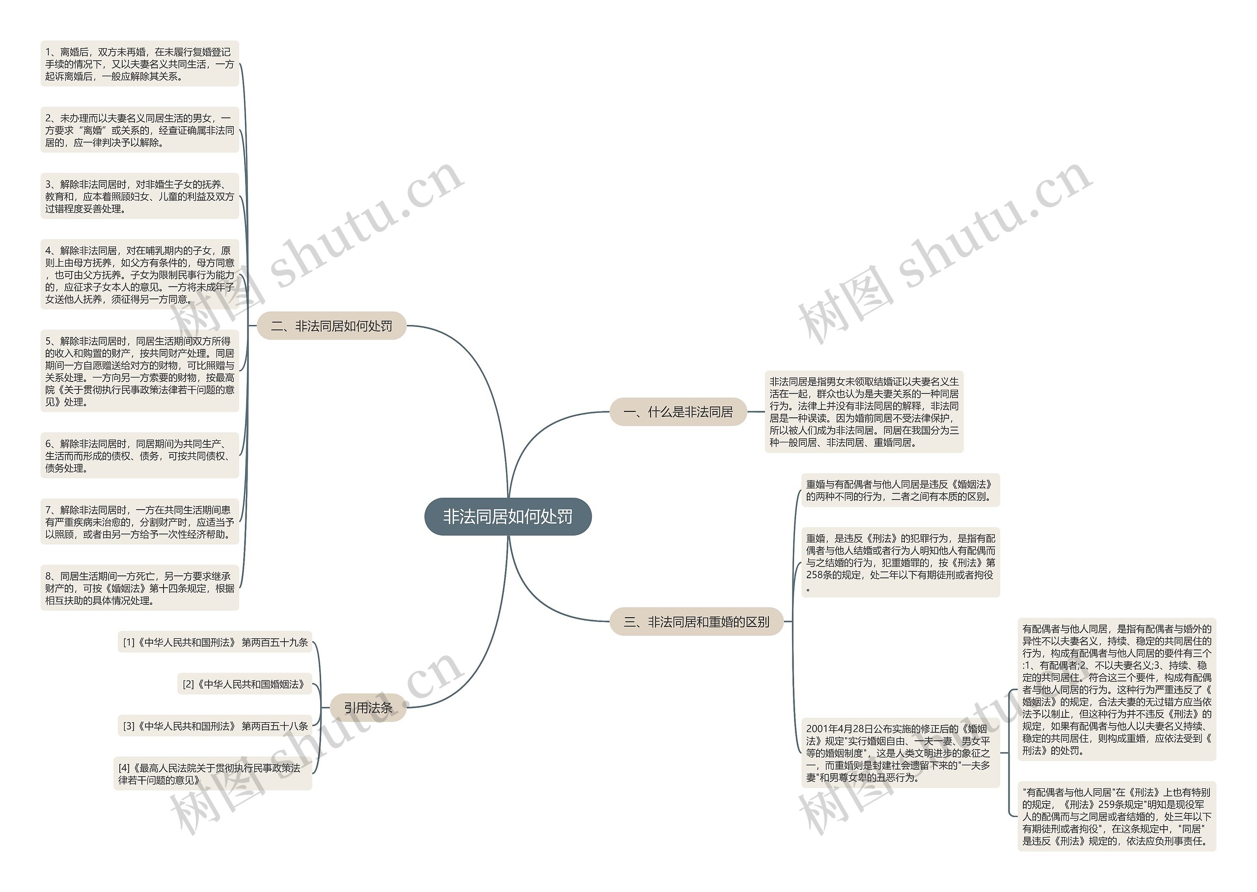 非法同居如何处罚思维导图高清图 非法同居如何处罚思维导图