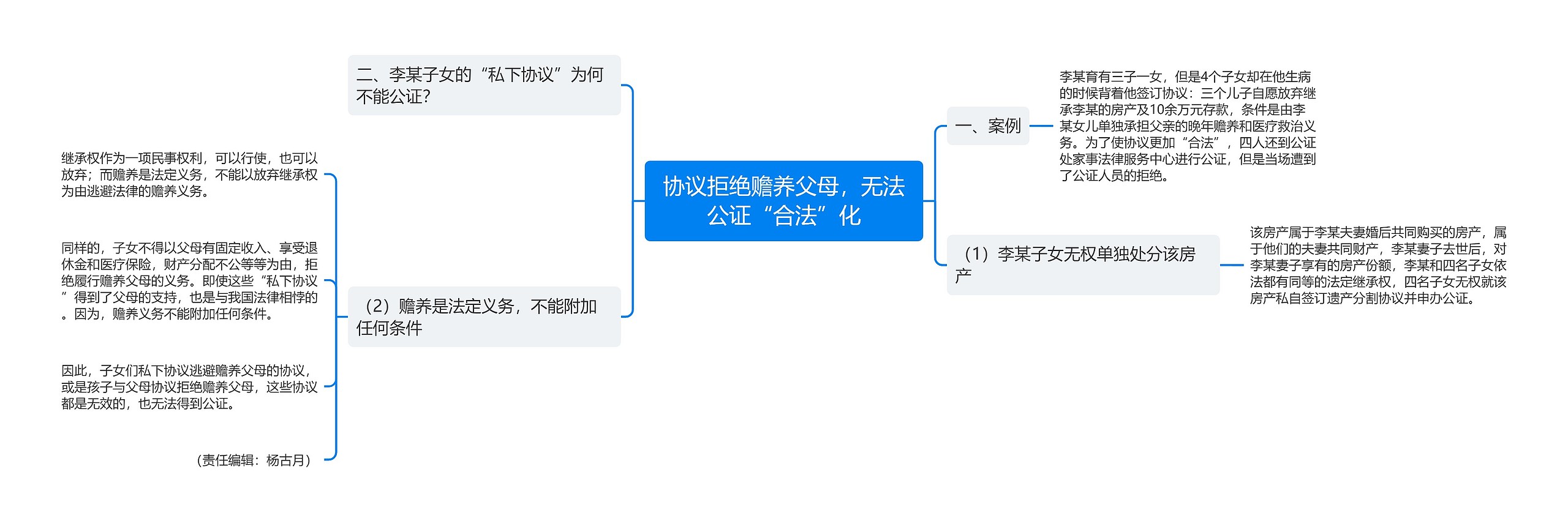 协议拒绝赡养父母，无法公证“合法”化思维导图