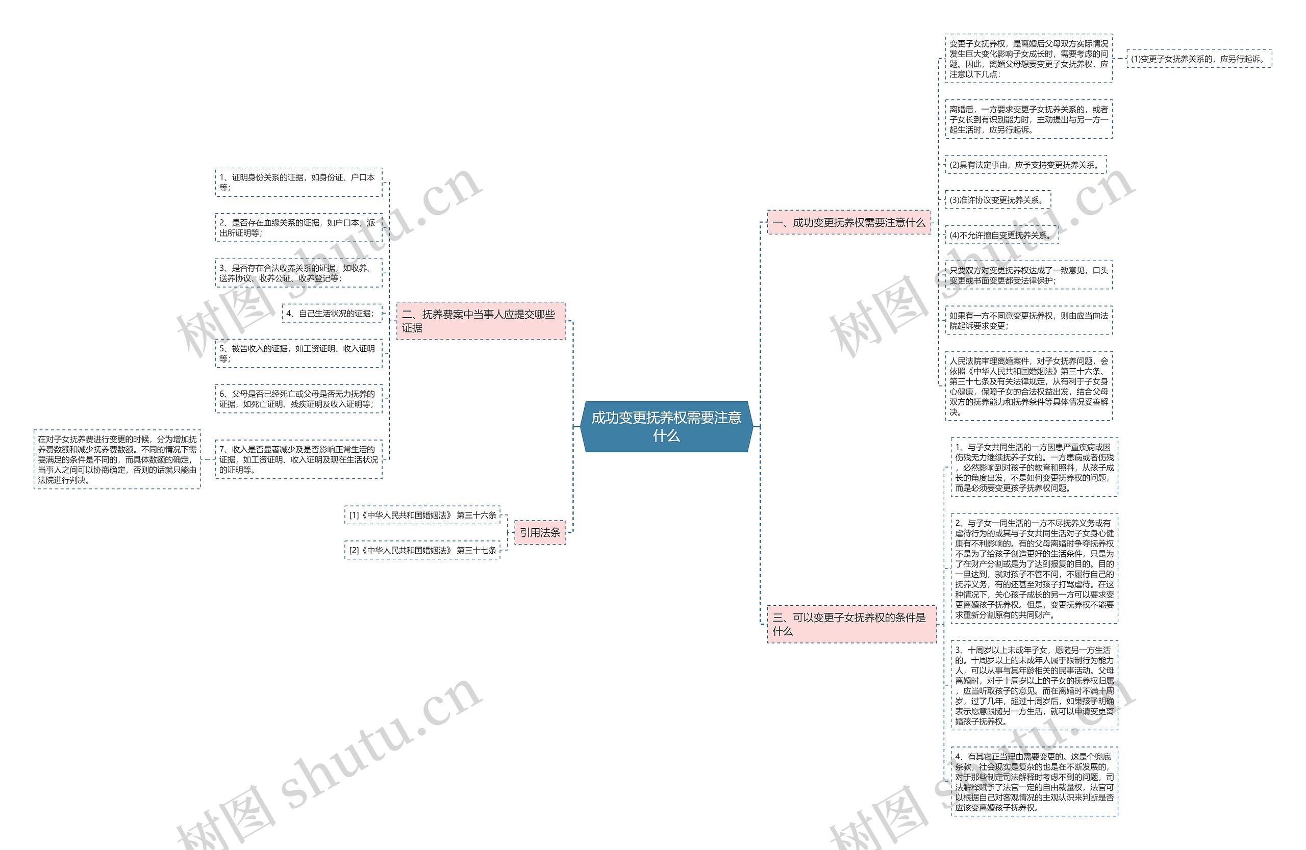 成功变更抚养权需要注意什么思维导图