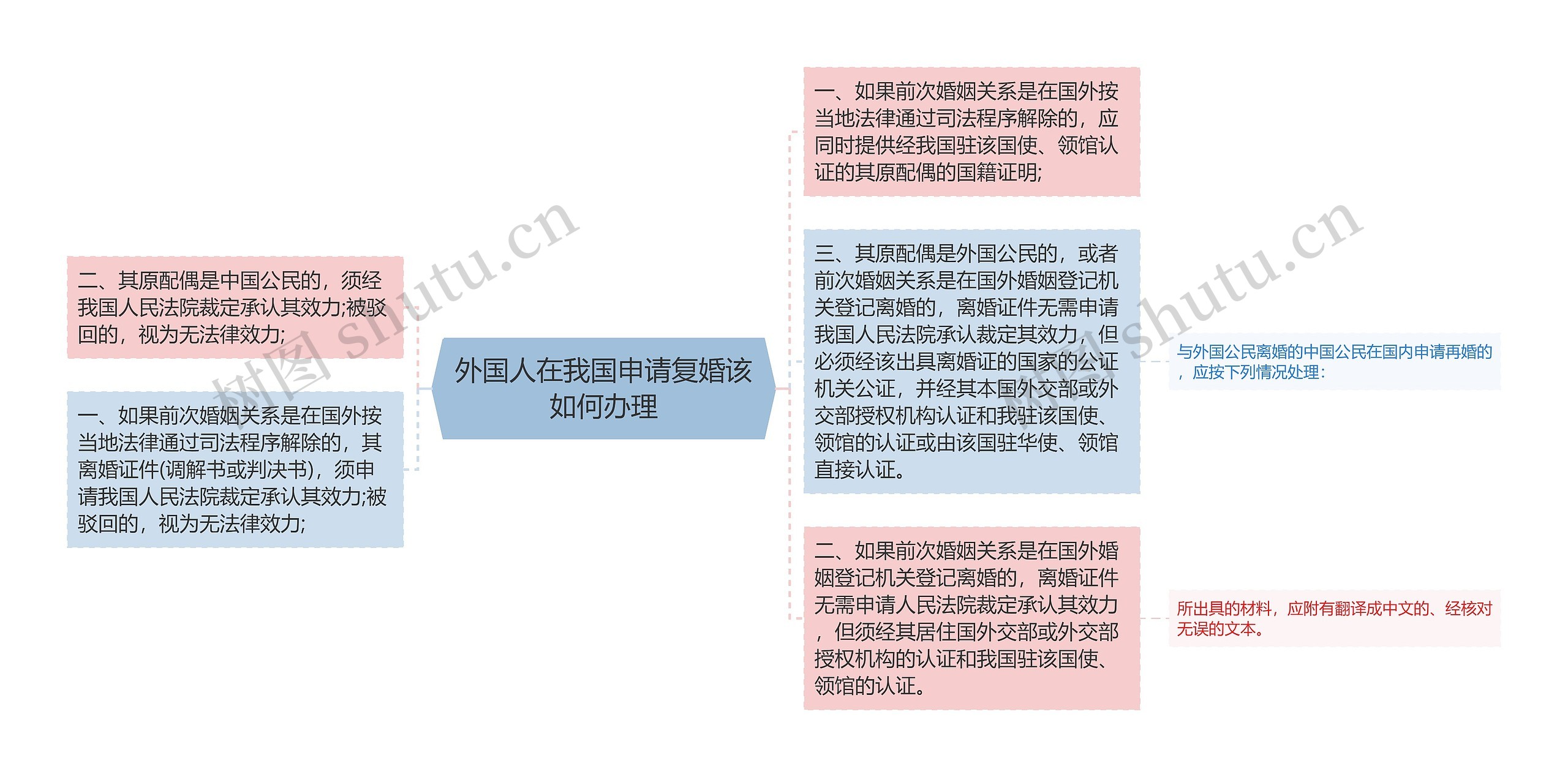 外国人在我国申请复婚该如何办理思维导图