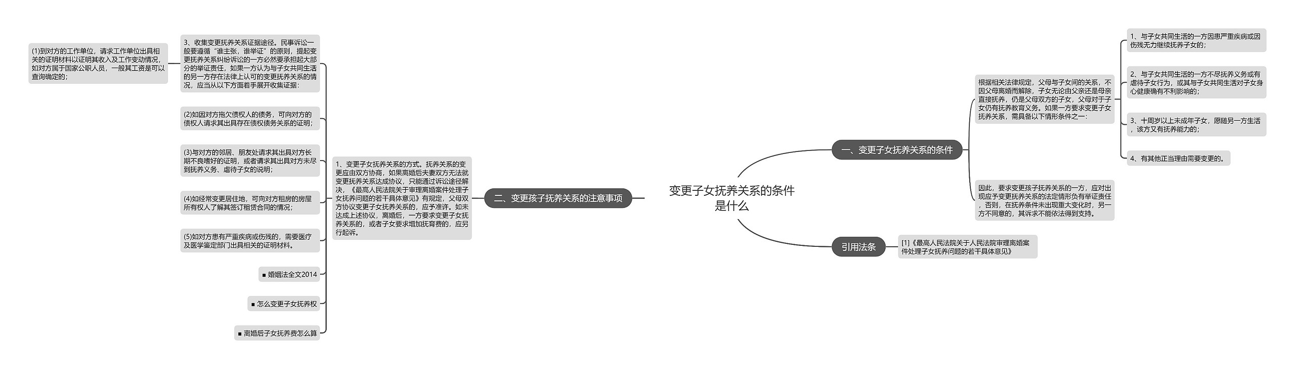 变更子女抚养关系的条件是什么思维导图