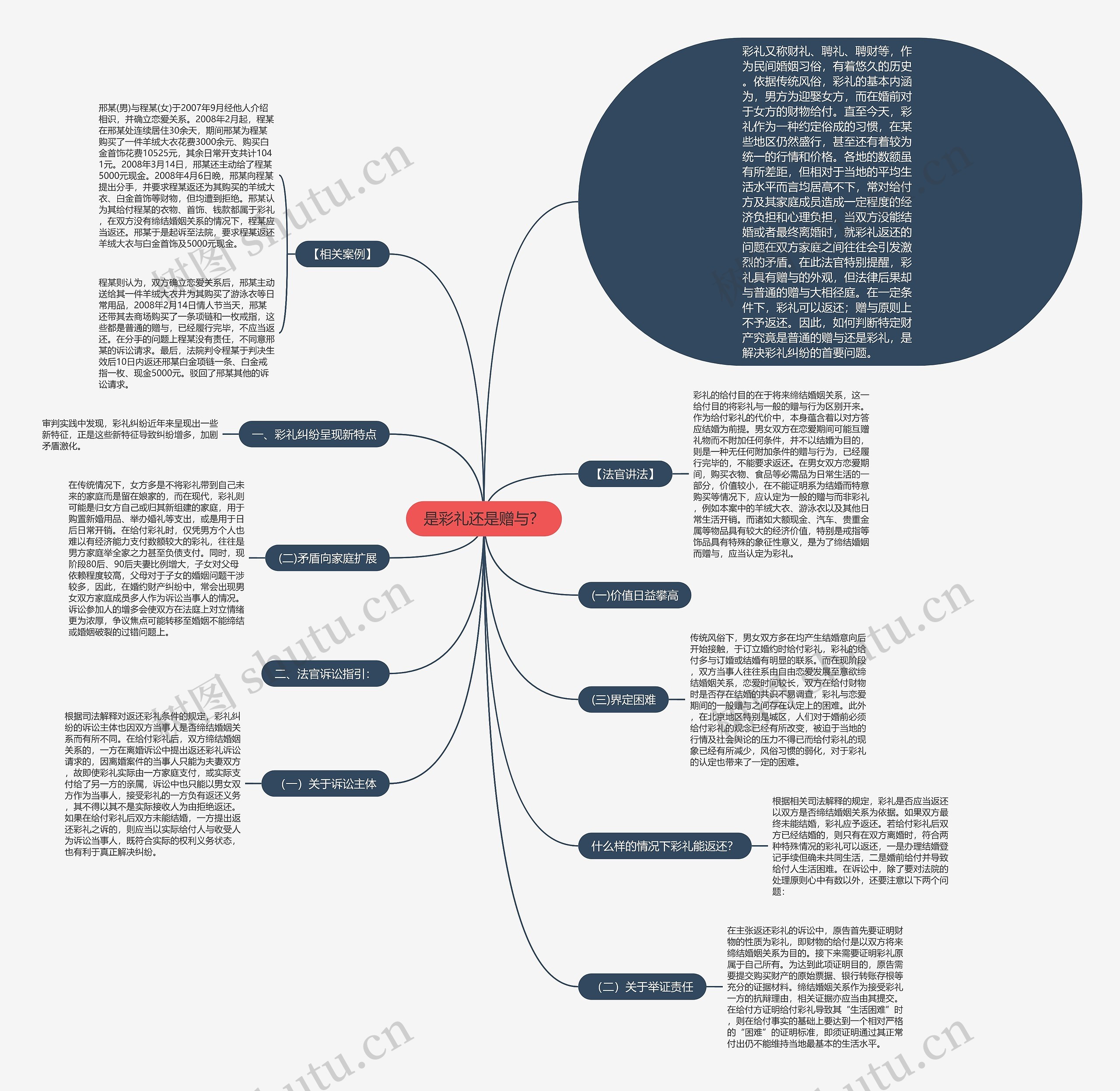 是彩礼还是赠与？思维导图