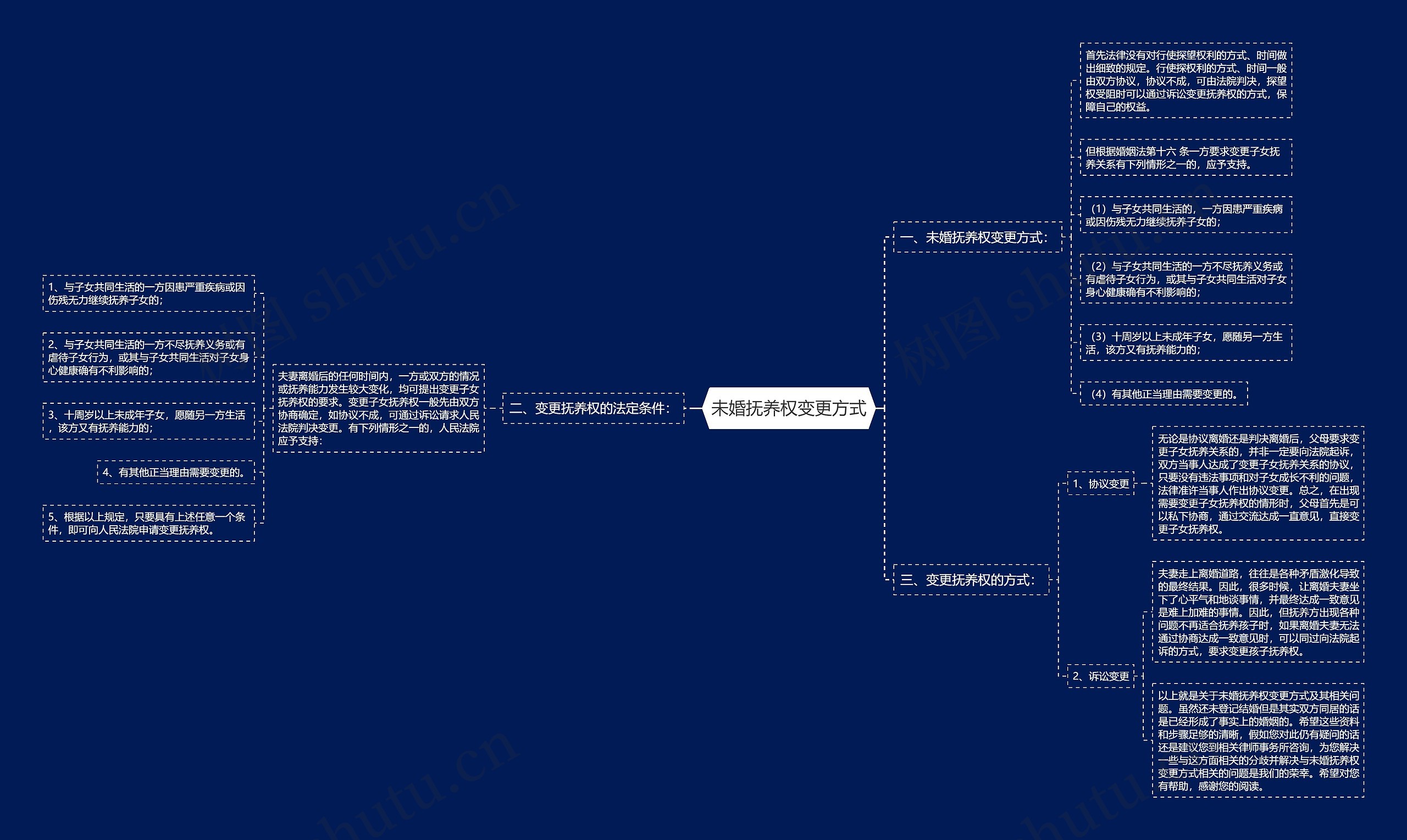 未婚抚养权变更方式思维导图