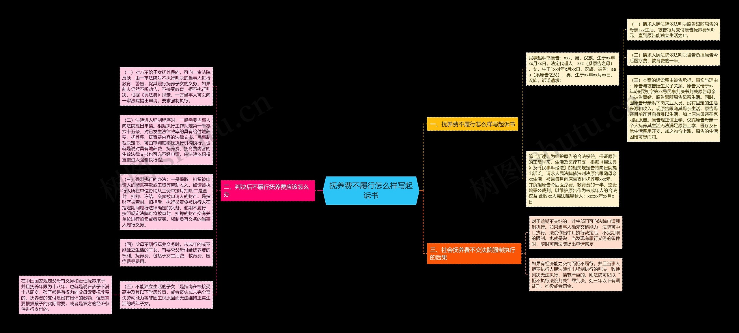 抚养费不履行怎么样写起诉书思维导图