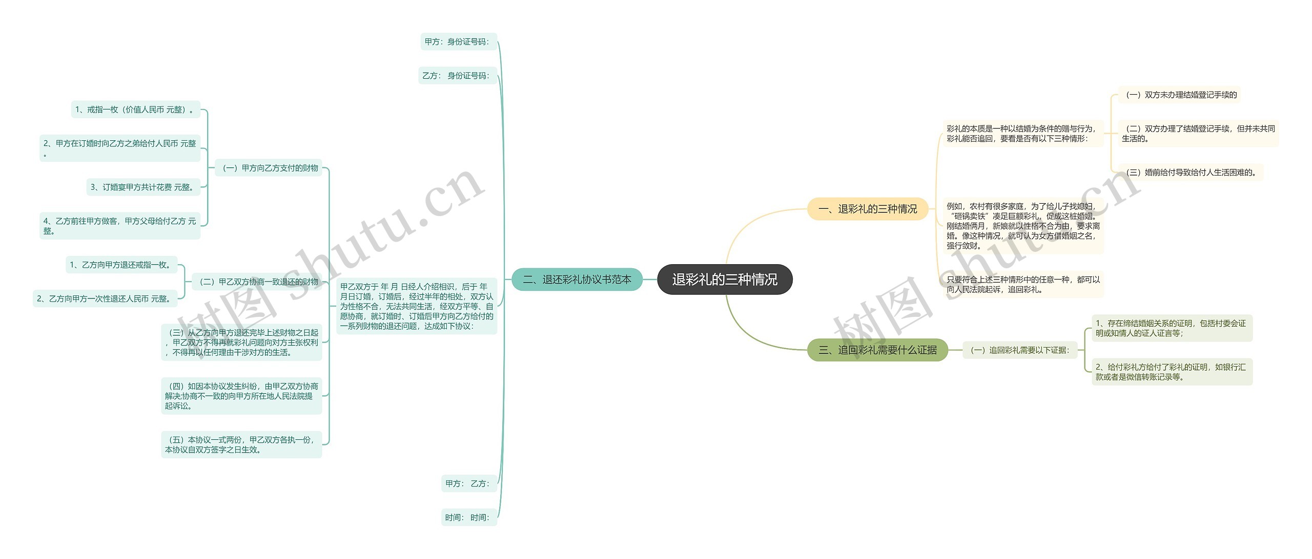 退彩礼的三种情况思维导图