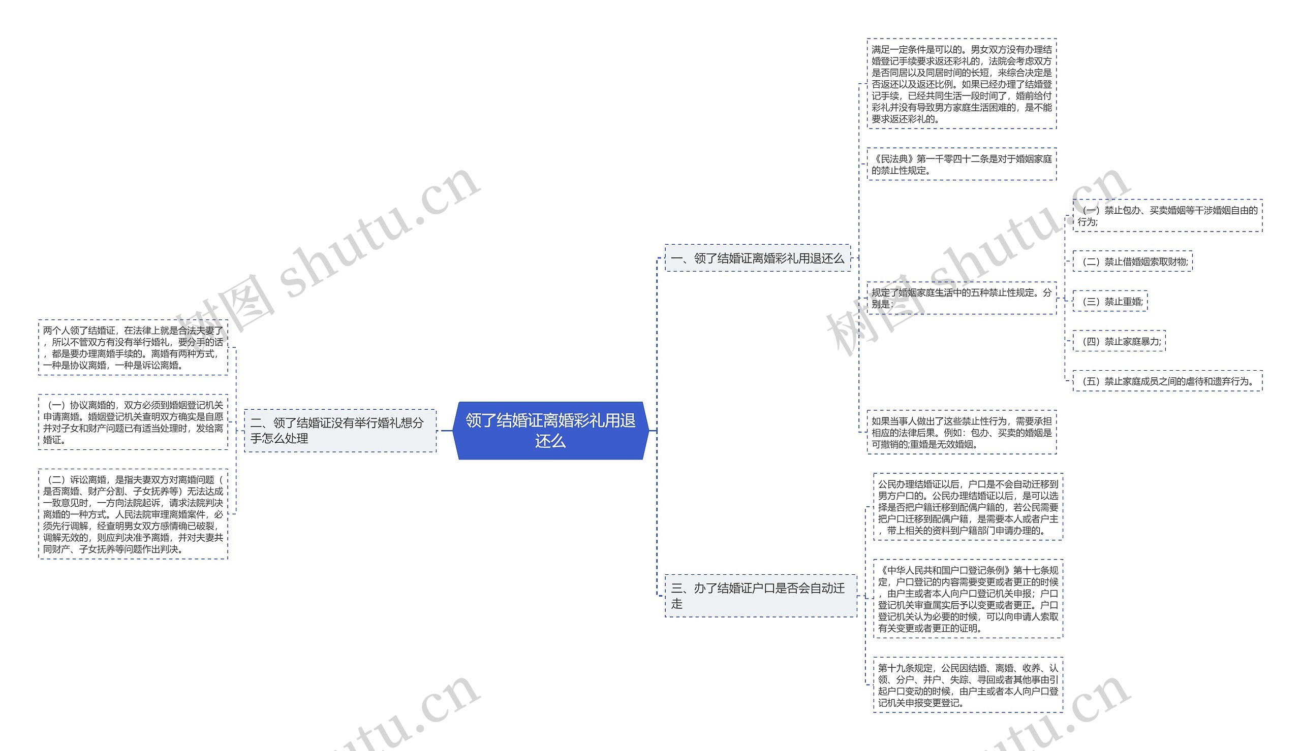 领了结婚证离婚彩礼用退还么思维导图