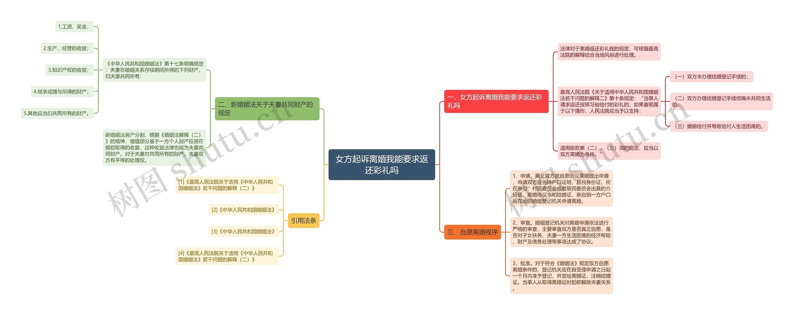 女方起诉离婚我能要求返还彩礼吗思维导图