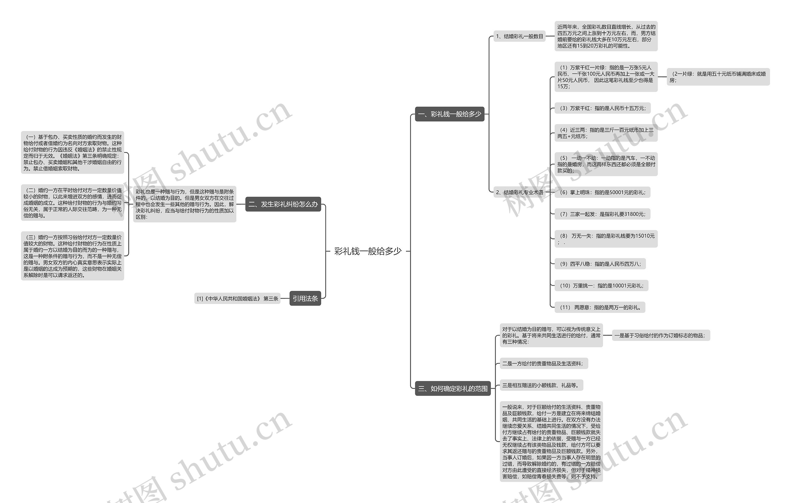 彩礼钱一般给多少思维导图