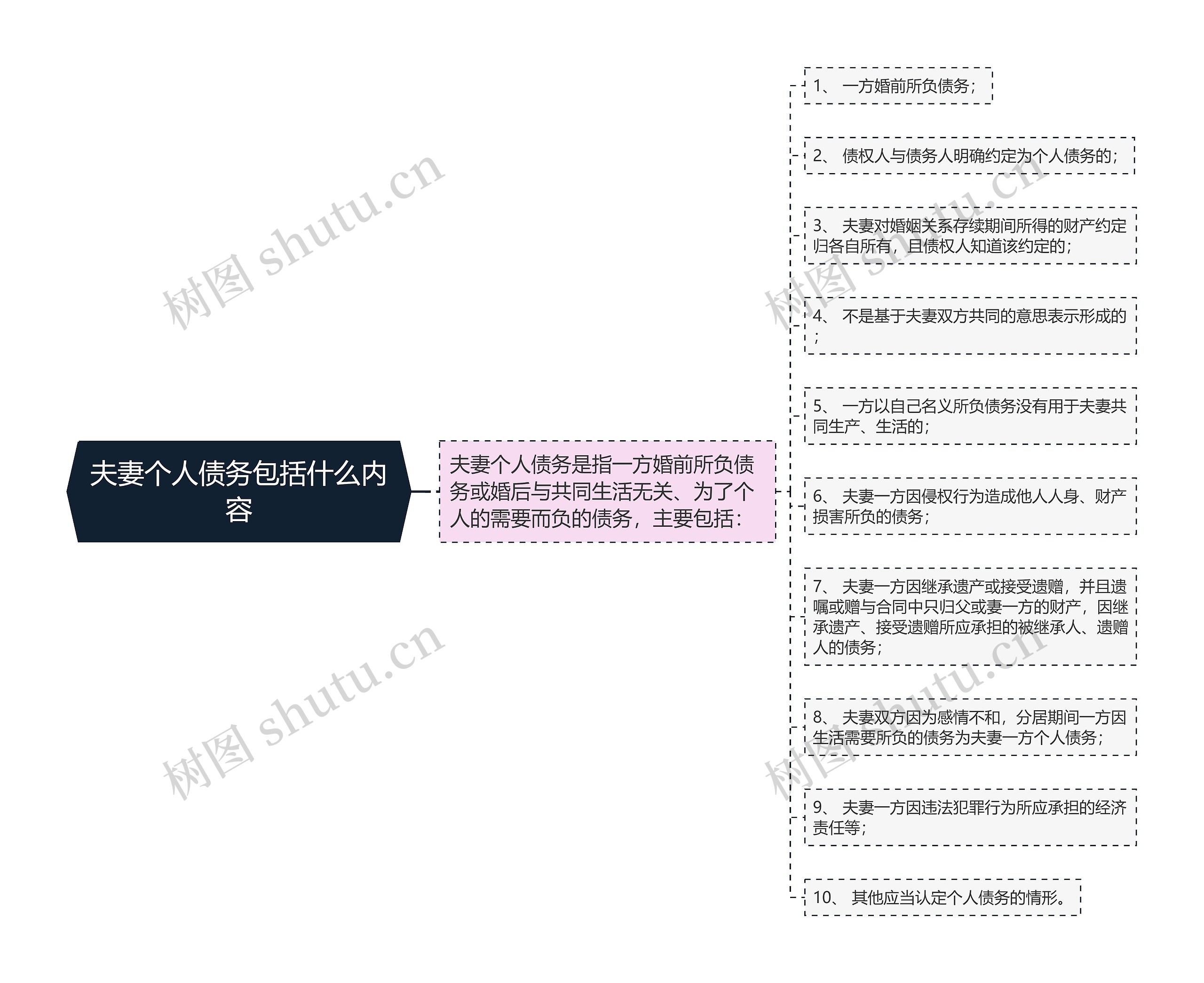 夫妻个人债务包括什么内容思维导图