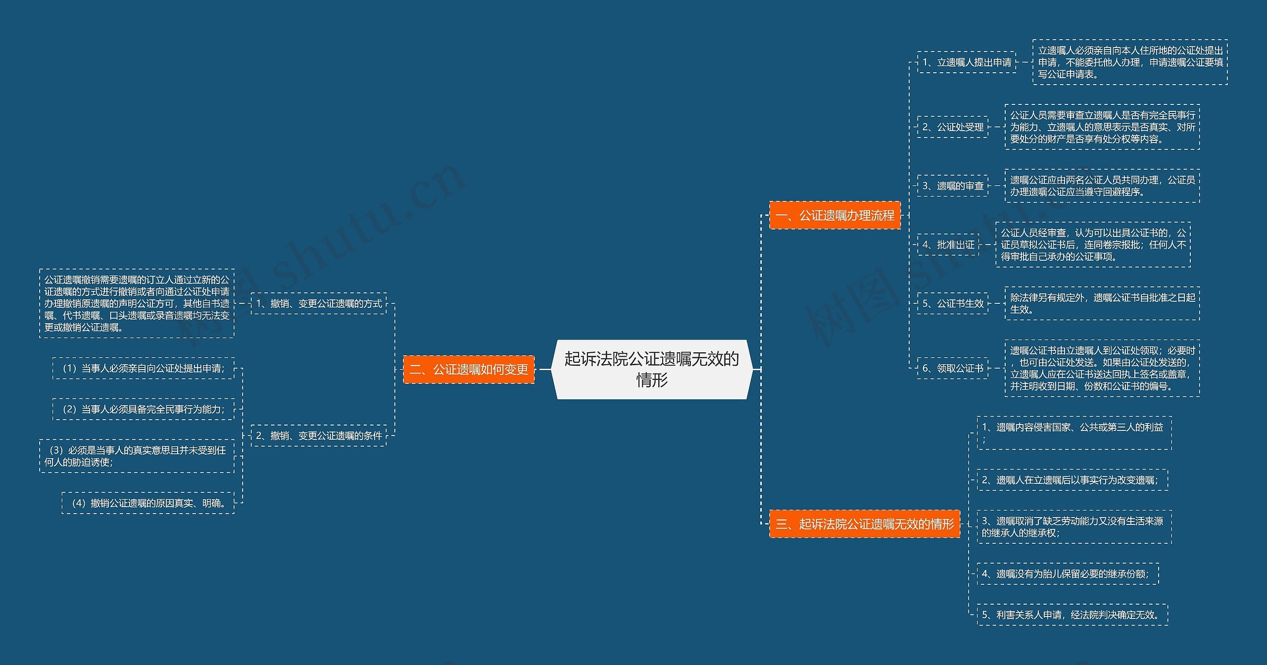 起诉法院公证遗嘱无效的情形思维导图