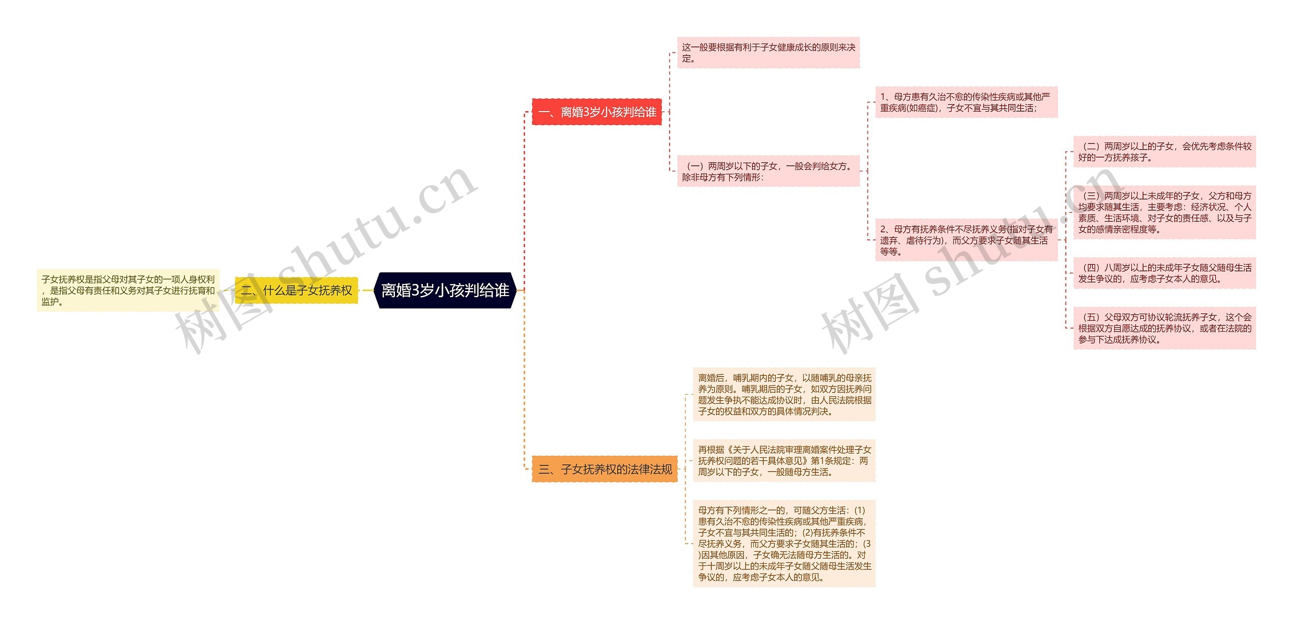 离婚3岁小孩判给谁思维导图