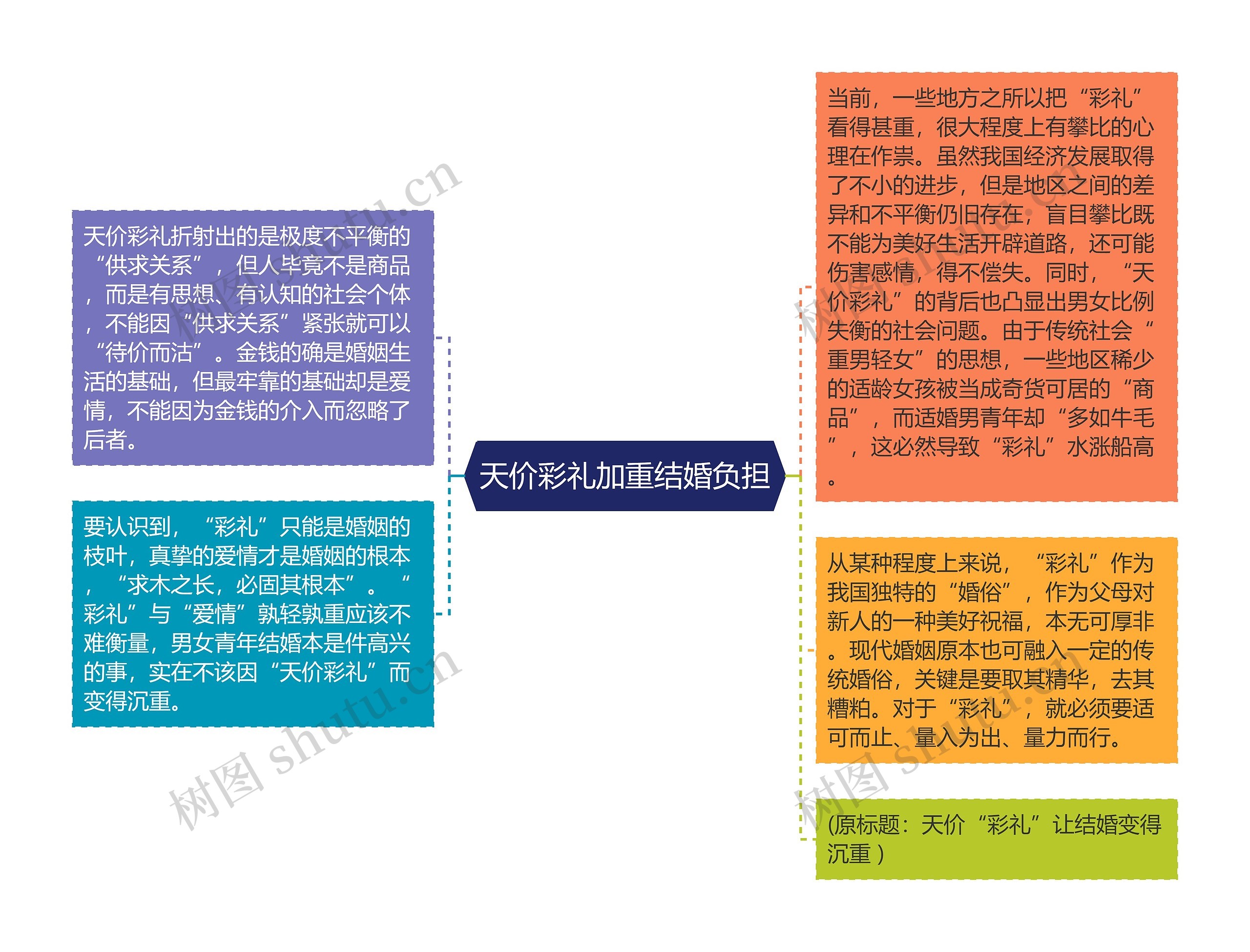 天价彩礼加重结婚负担思维导图