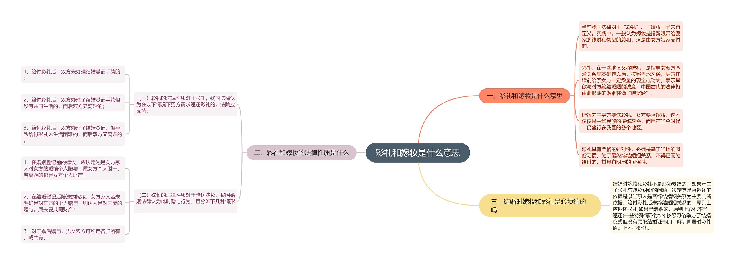 彩礼和嫁妆是什么意思