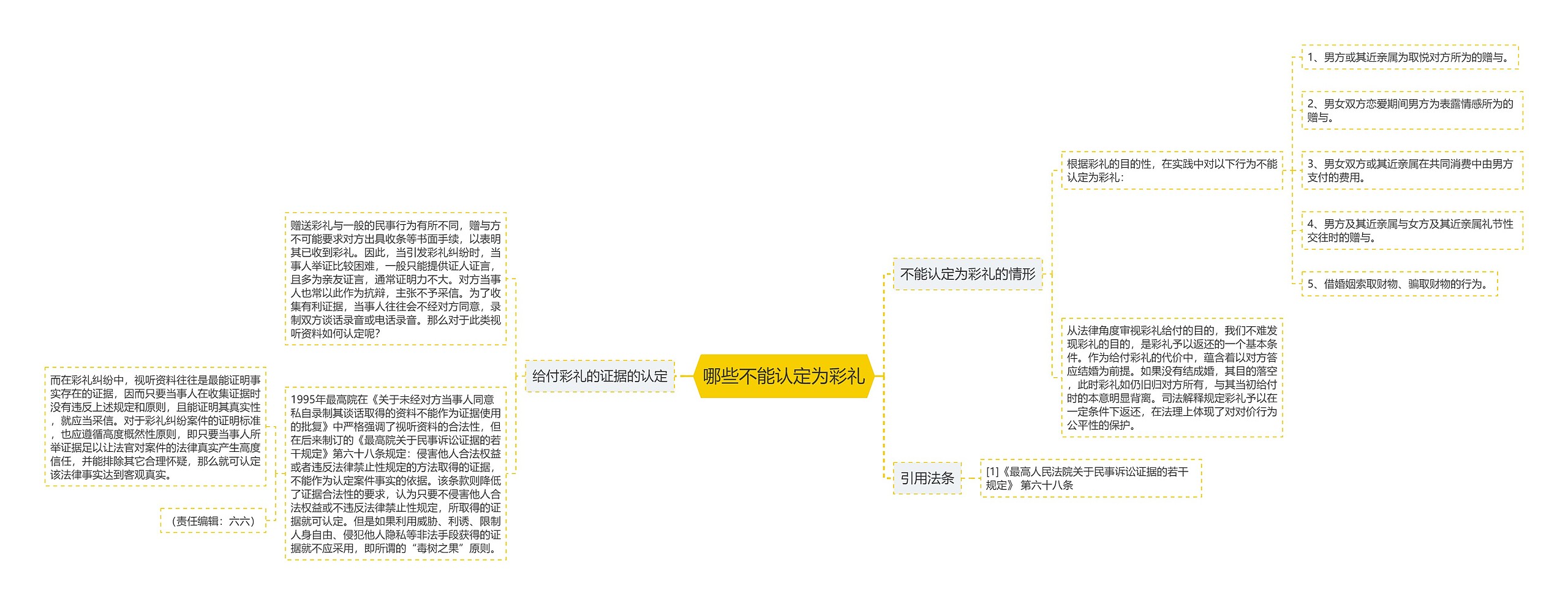 哪些不能认定为彩礼思维导图