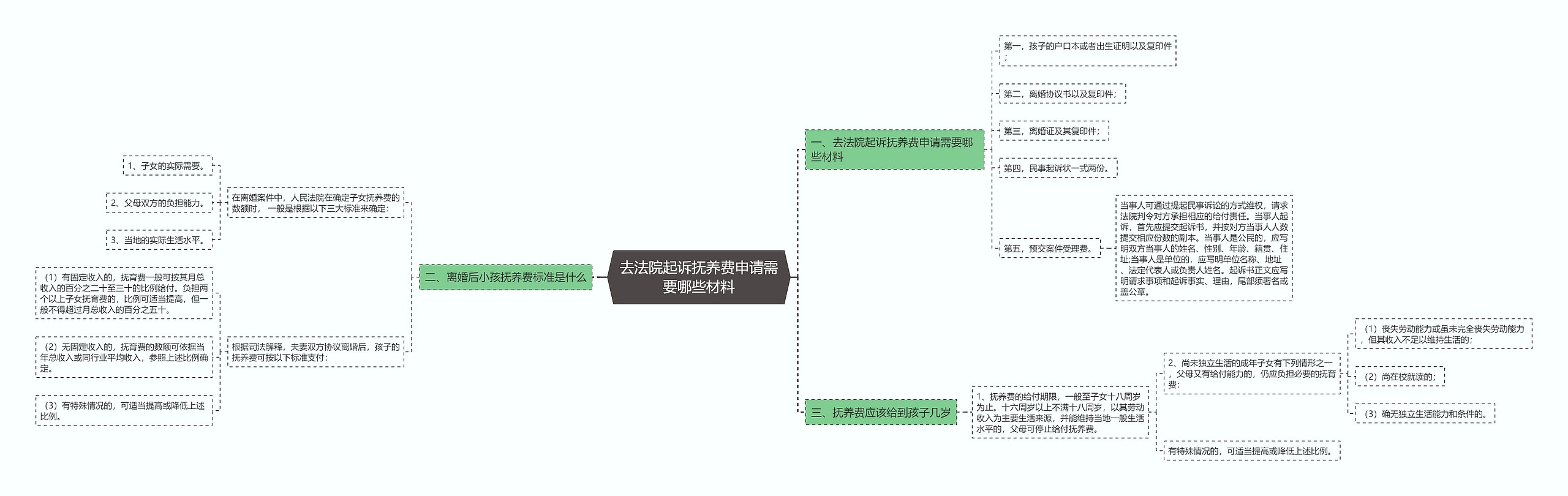 去法院起诉抚养费申请需要哪些材料思维导图