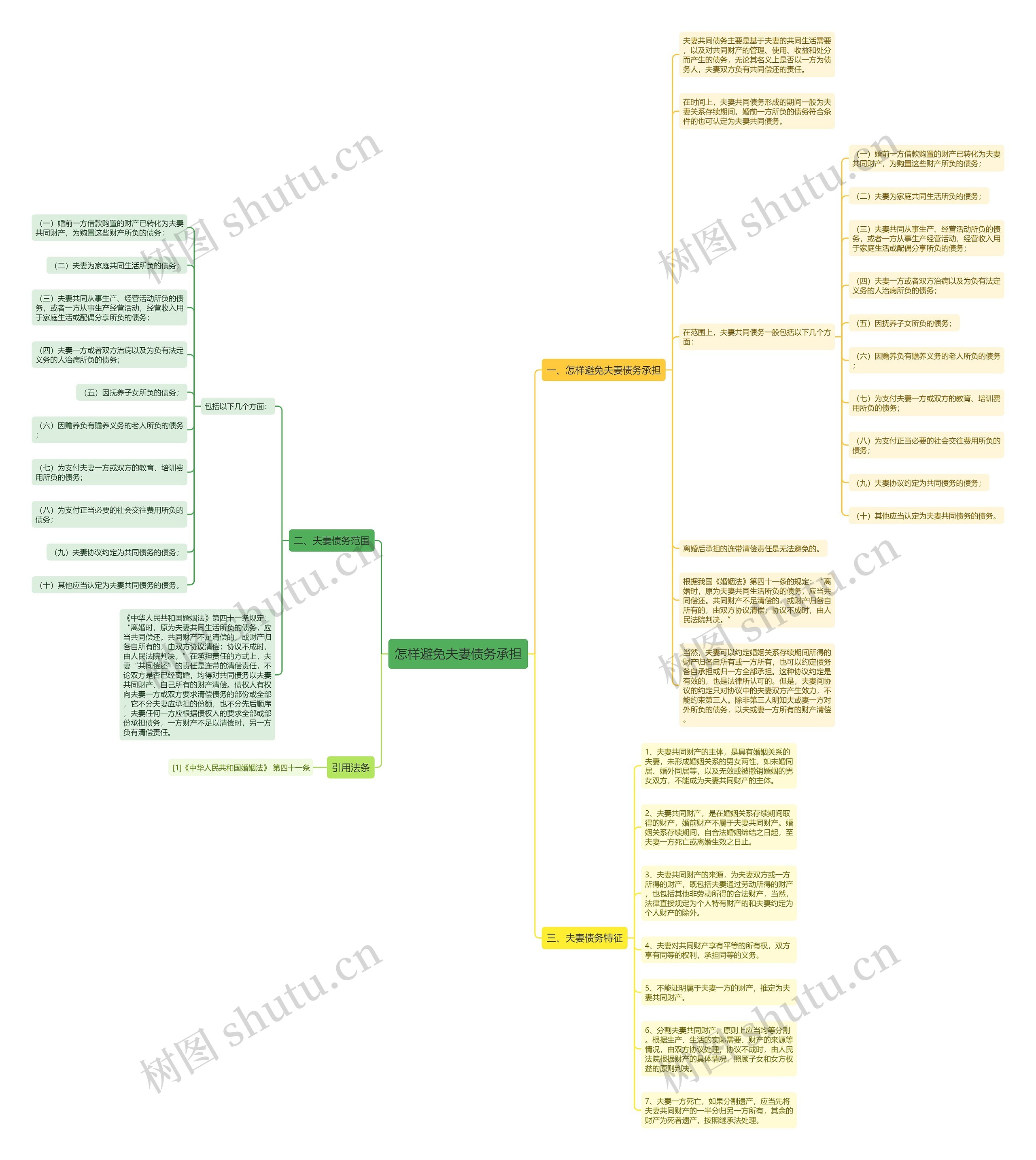 怎样避免夫妻债务承担思维导图
