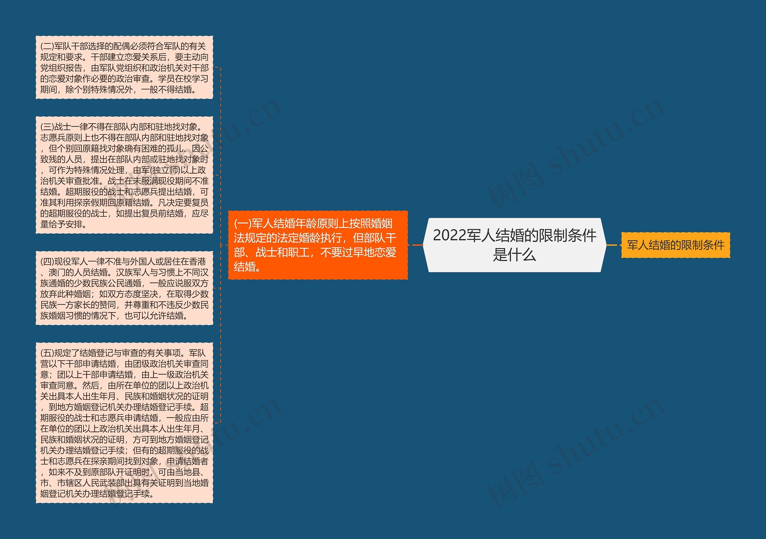 2022军人结婚的限制条件是什么思维导图