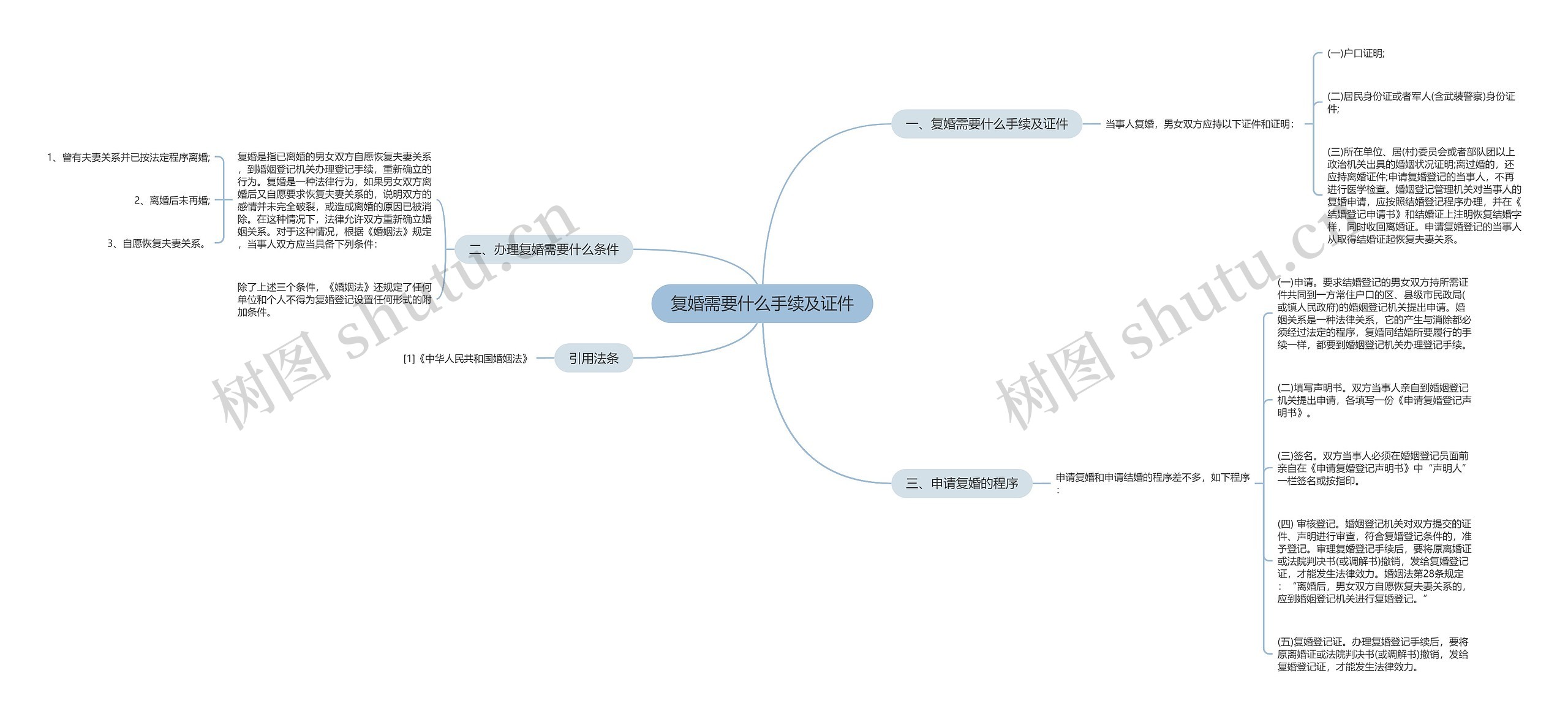 复婚需要什么手续及证件思维导图