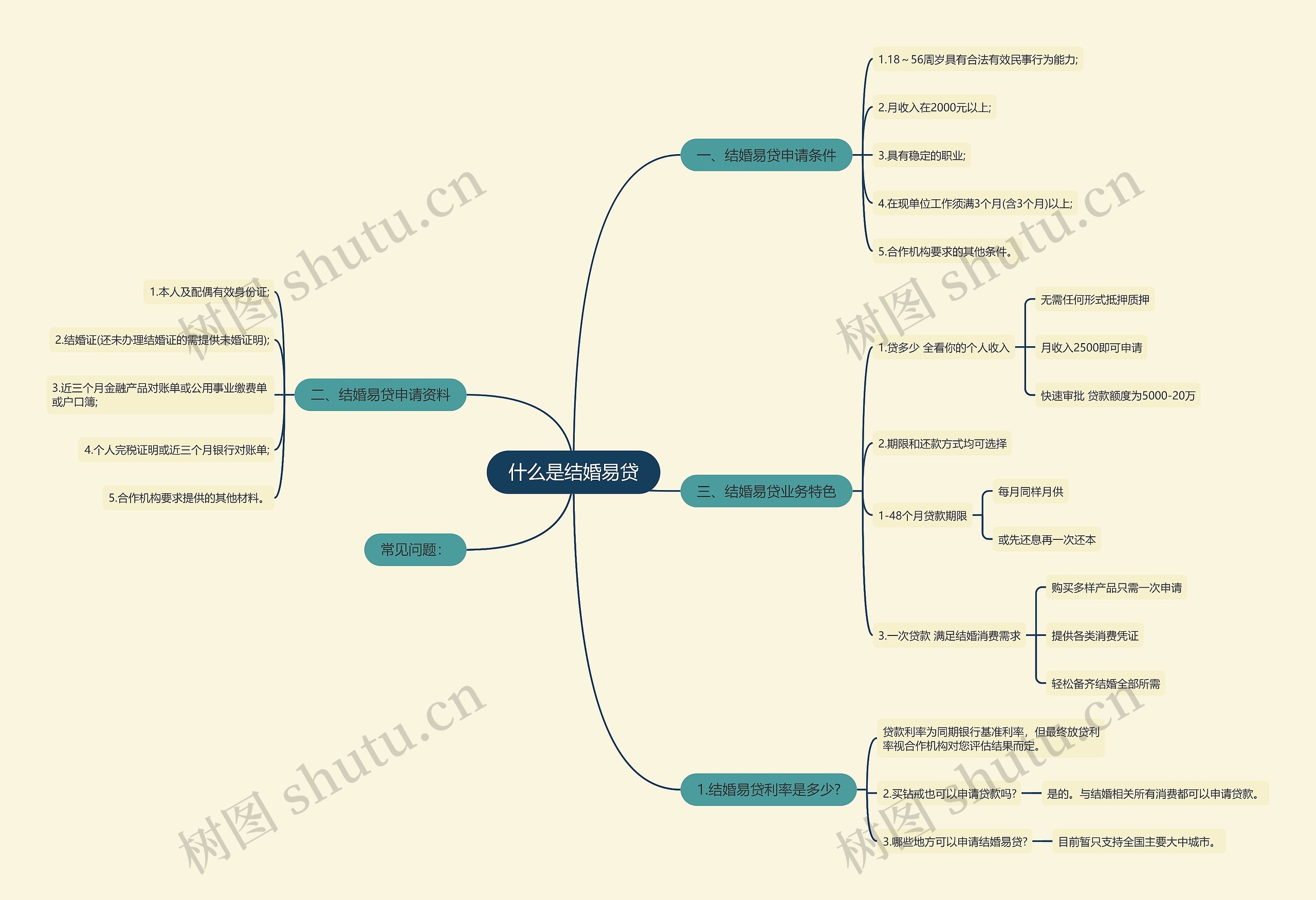 什么是结婚易贷思维导图
