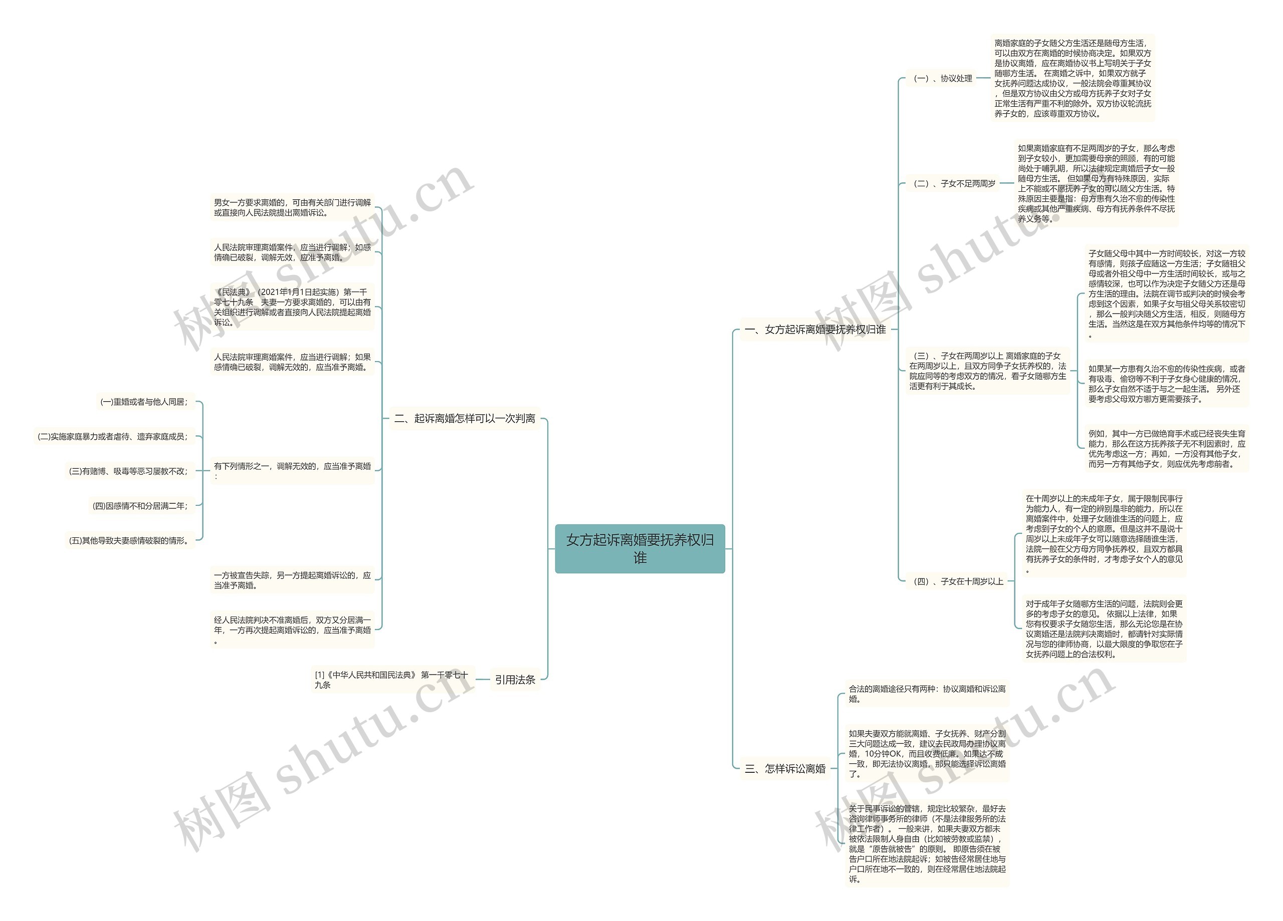 女方起诉离婚要抚养权归谁思维导图
