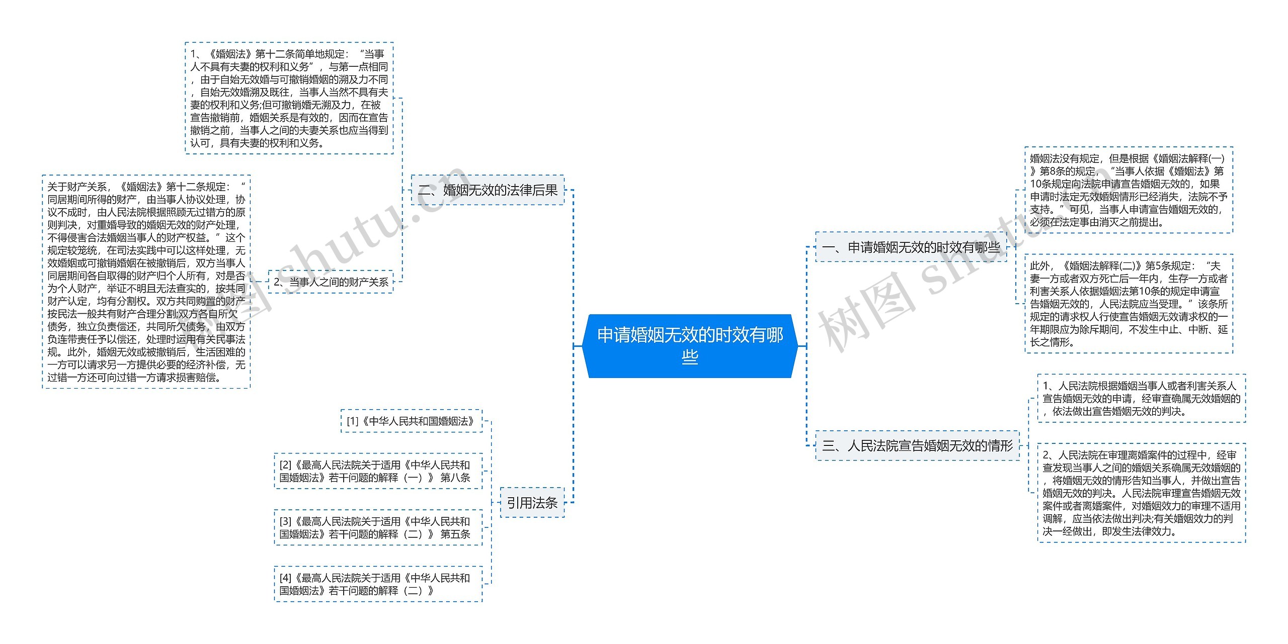 申请婚姻无效的时效有哪些