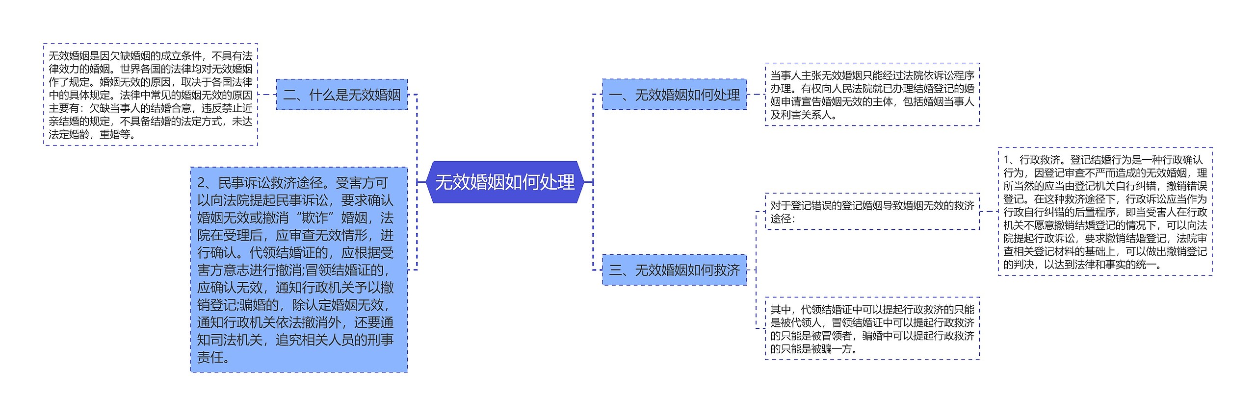 无效婚姻如何处理思维导图