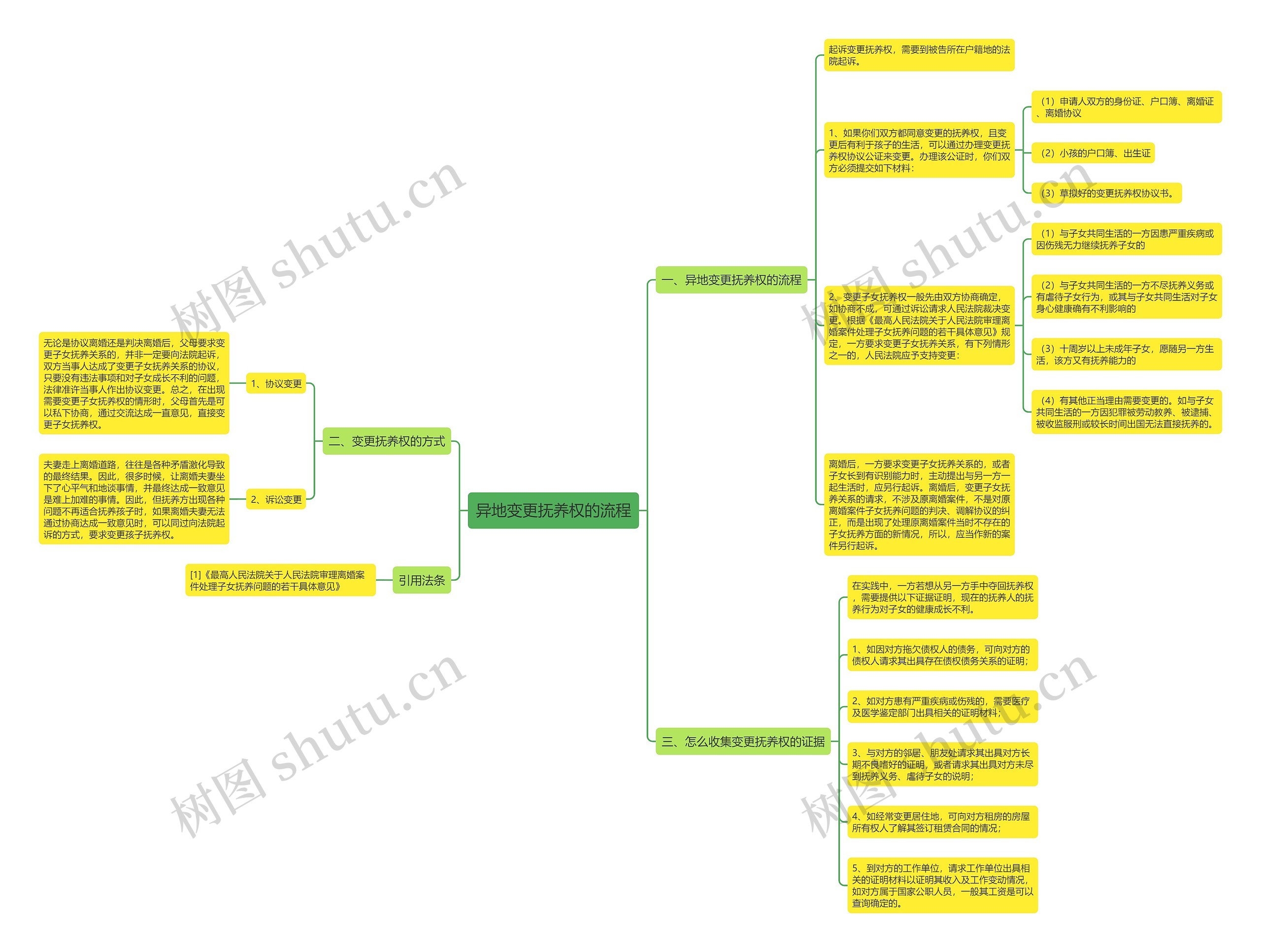 异地变更抚养权的流程思维导图