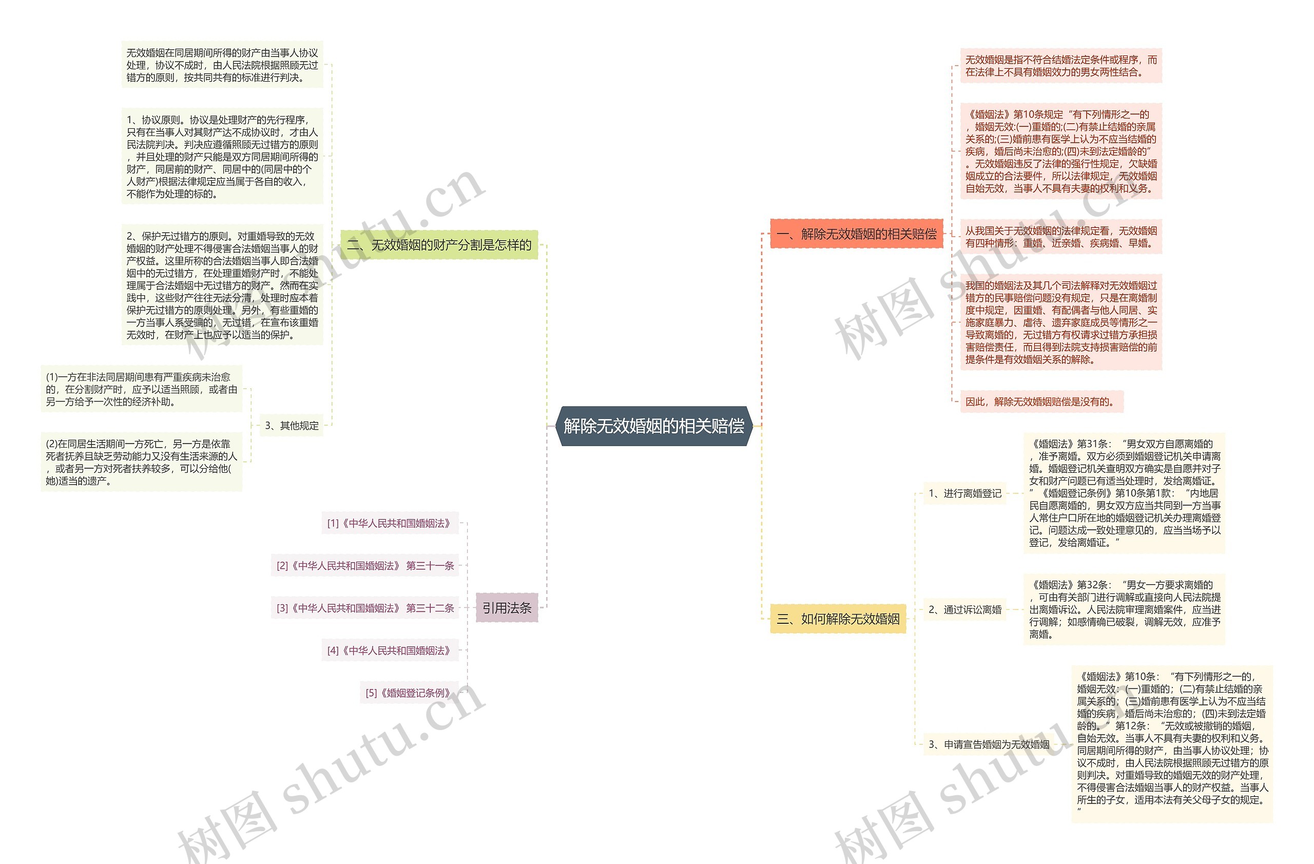 解除无效婚姻的相关赔偿思维导图