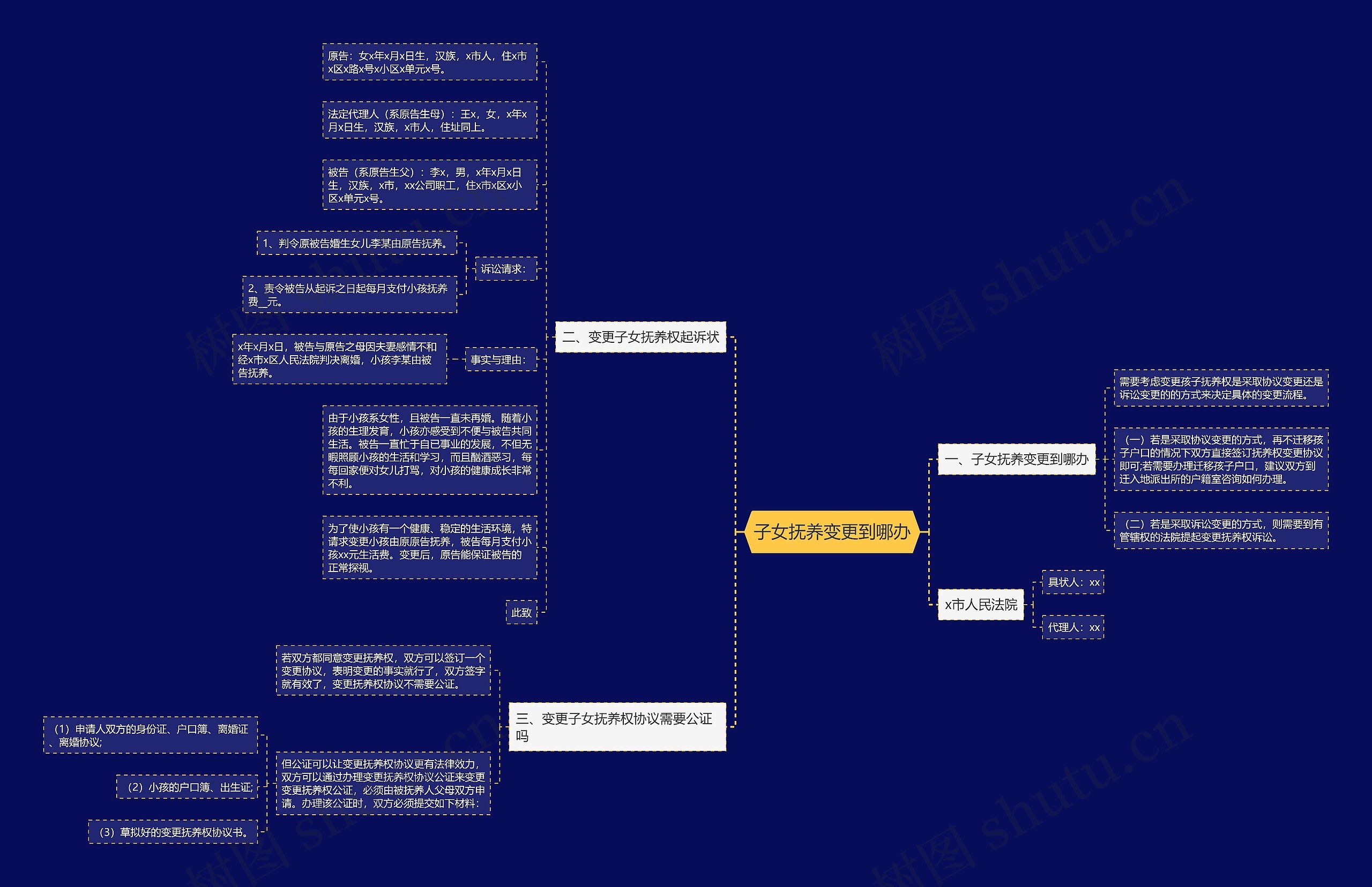子女抚养变更到哪办思维导图