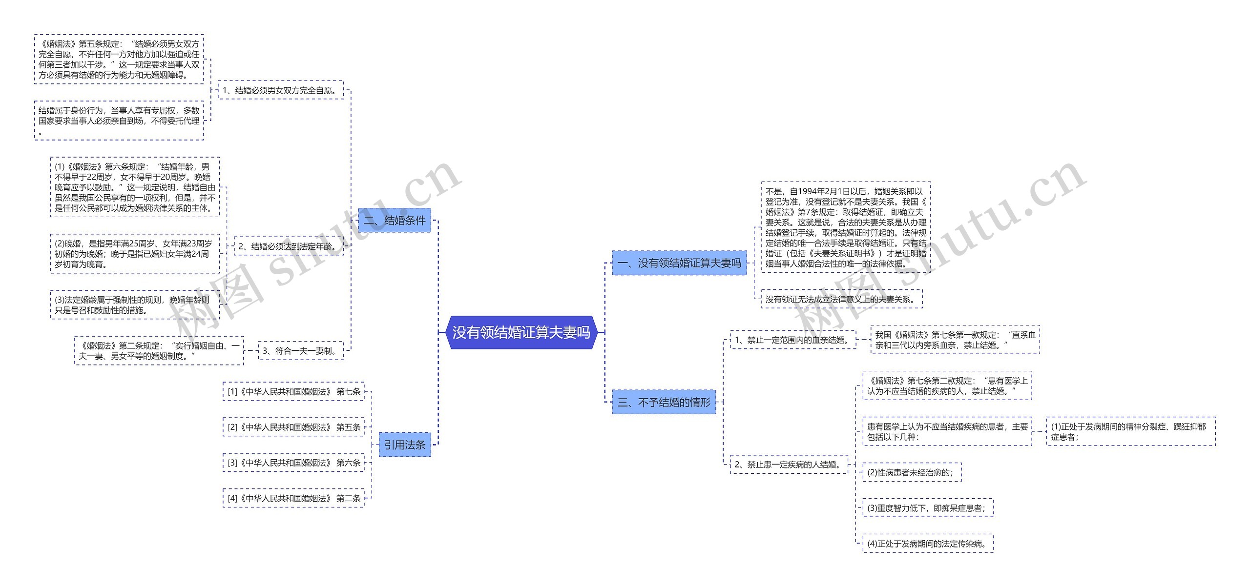没有领结婚证算夫妻吗思维导图