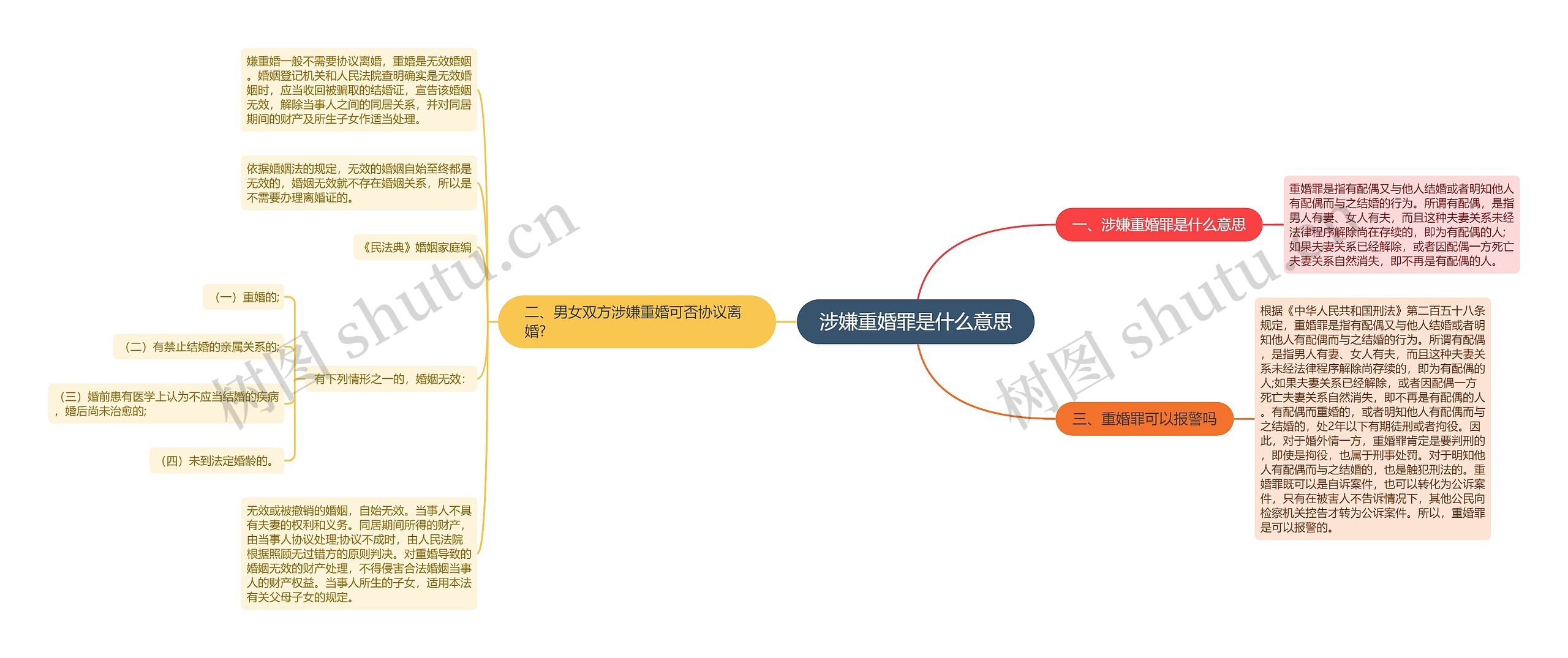 涉嫌重婚罪是什么意思思维导图