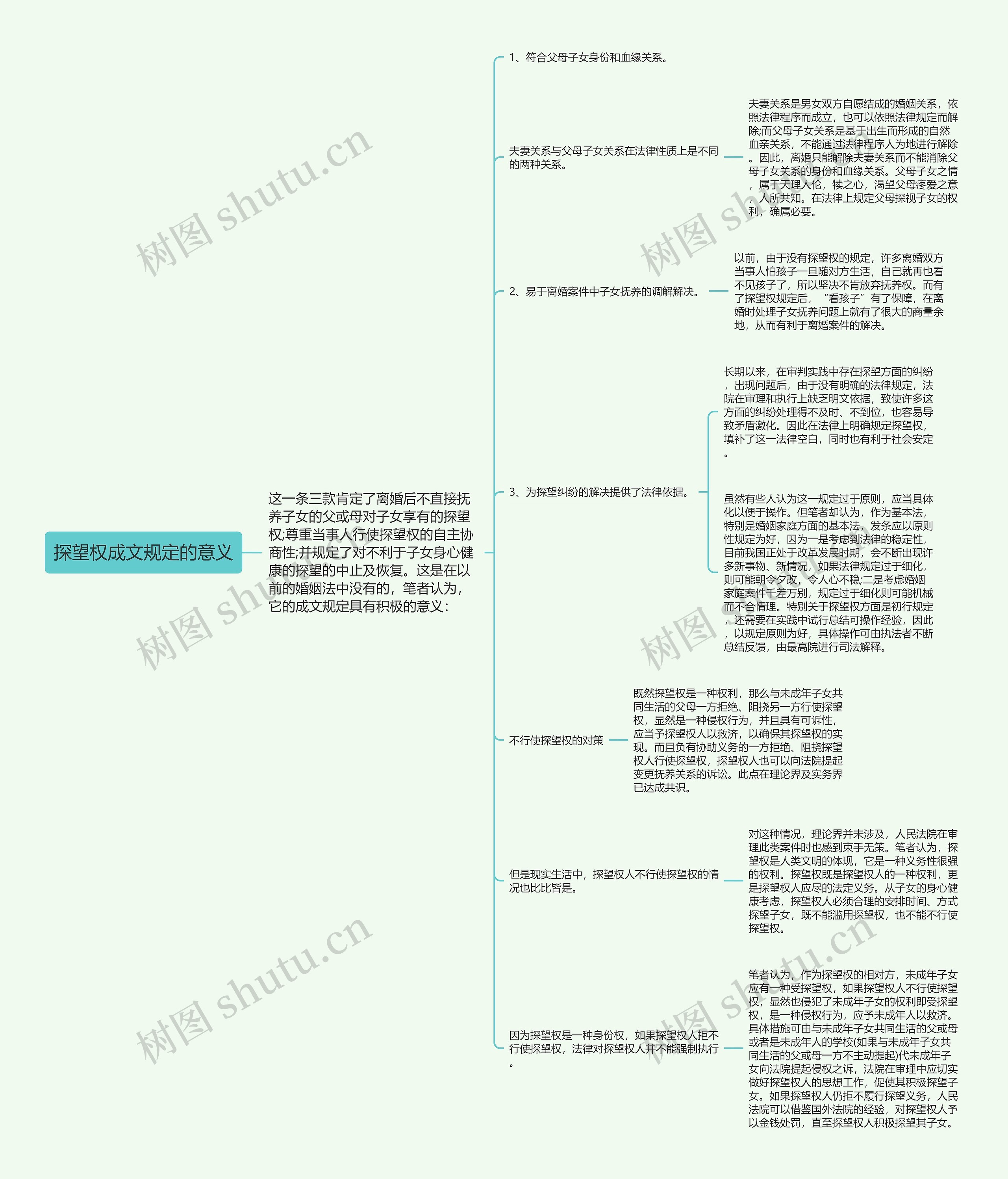 探望权成文规定的意义思维导图