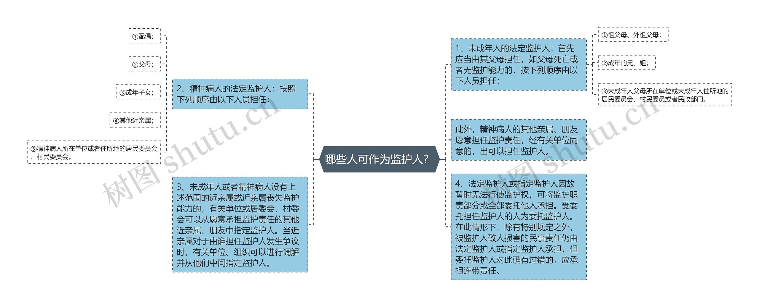 哪些人可作为监护人？思维导图