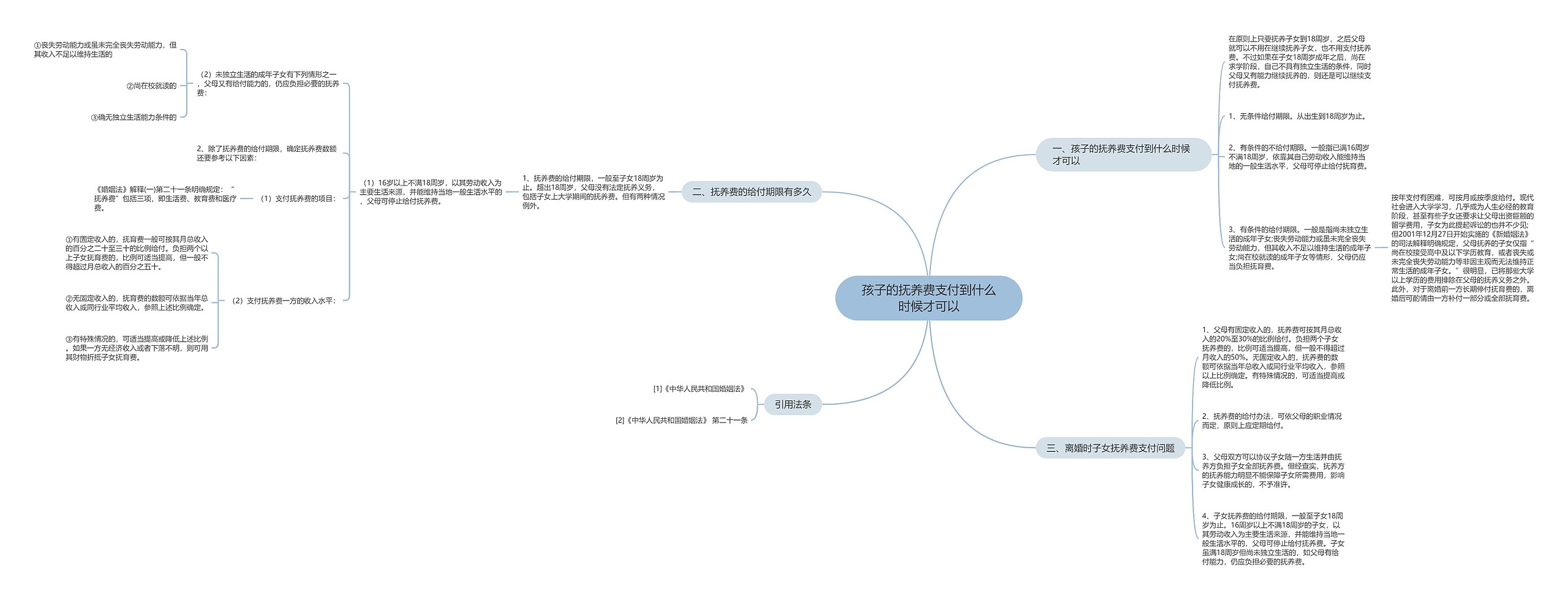 孩子的抚养费支付到什么时候才可以思维导图