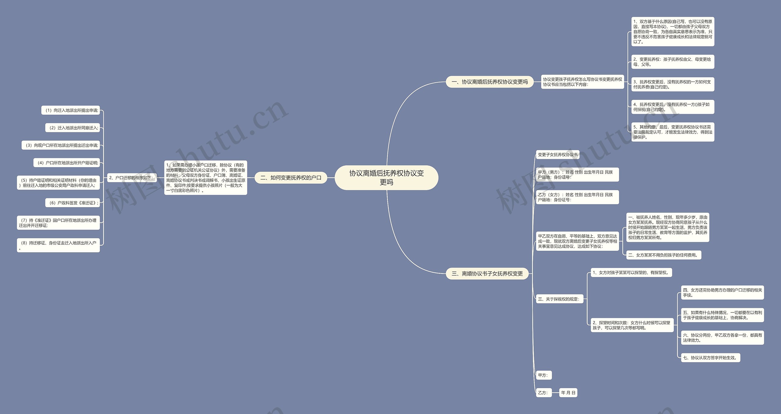 协议离婚后抚养权协议变更吗思维导图