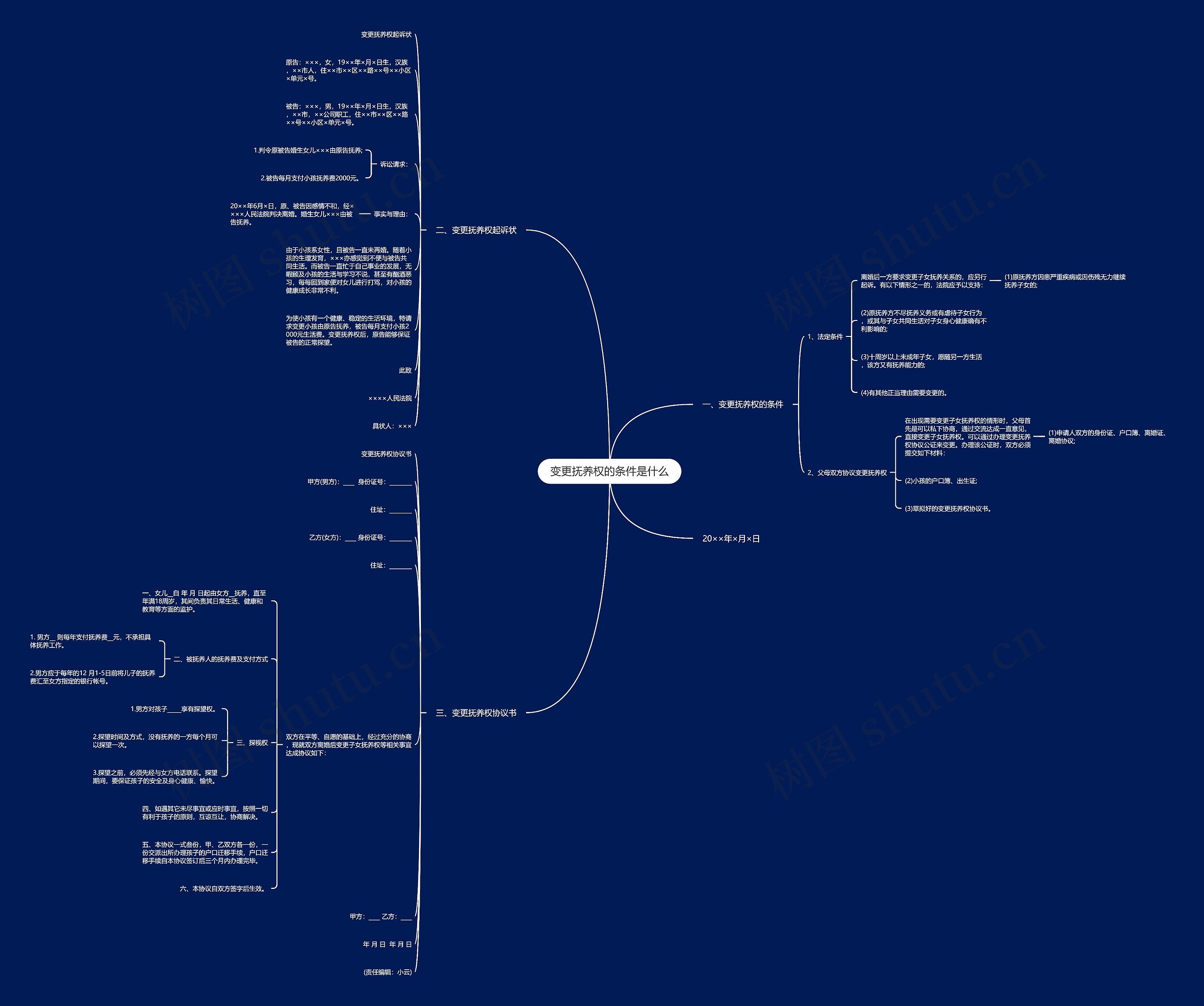 变更抚养权的条件是什么思维导图