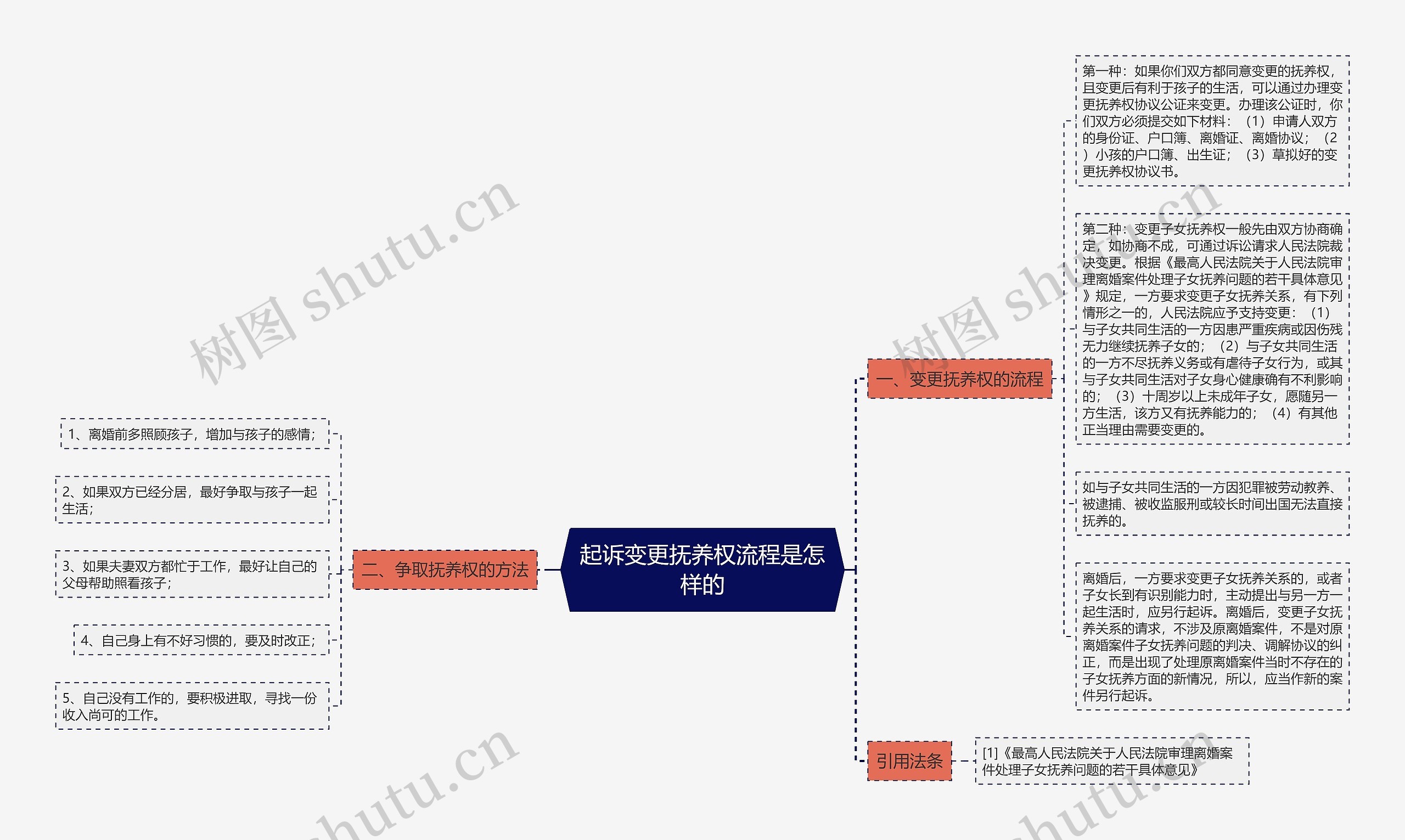 起诉变更抚养权流程是怎样的思维导图