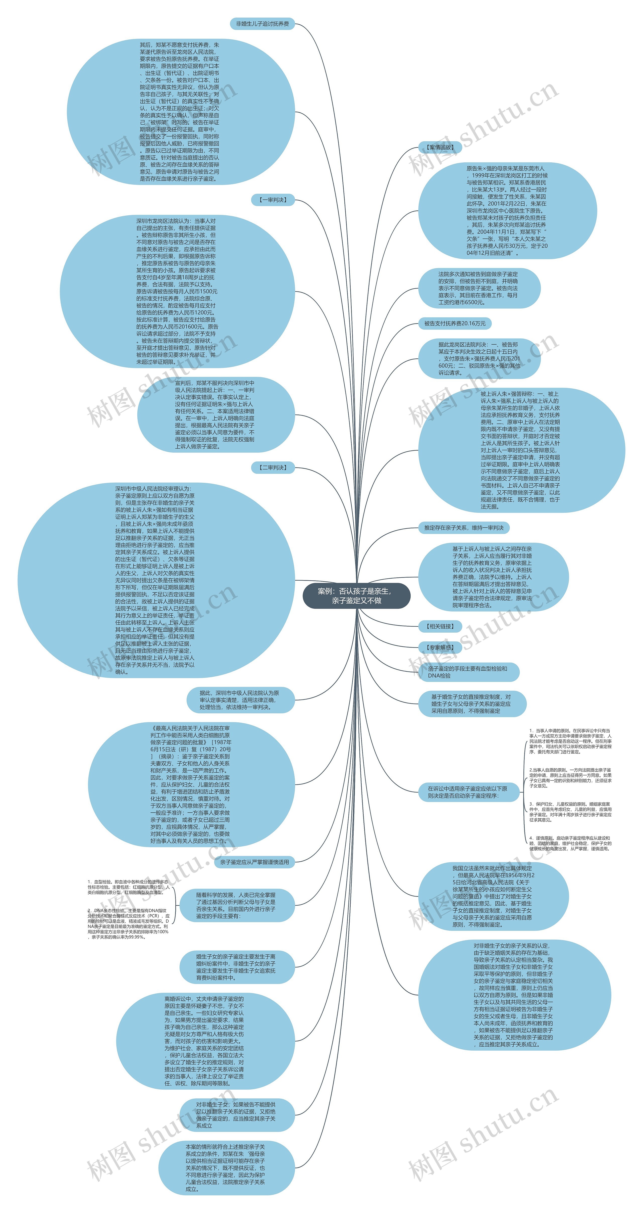 案例：否认孩子是亲生，亲子鉴定又不做思维导图